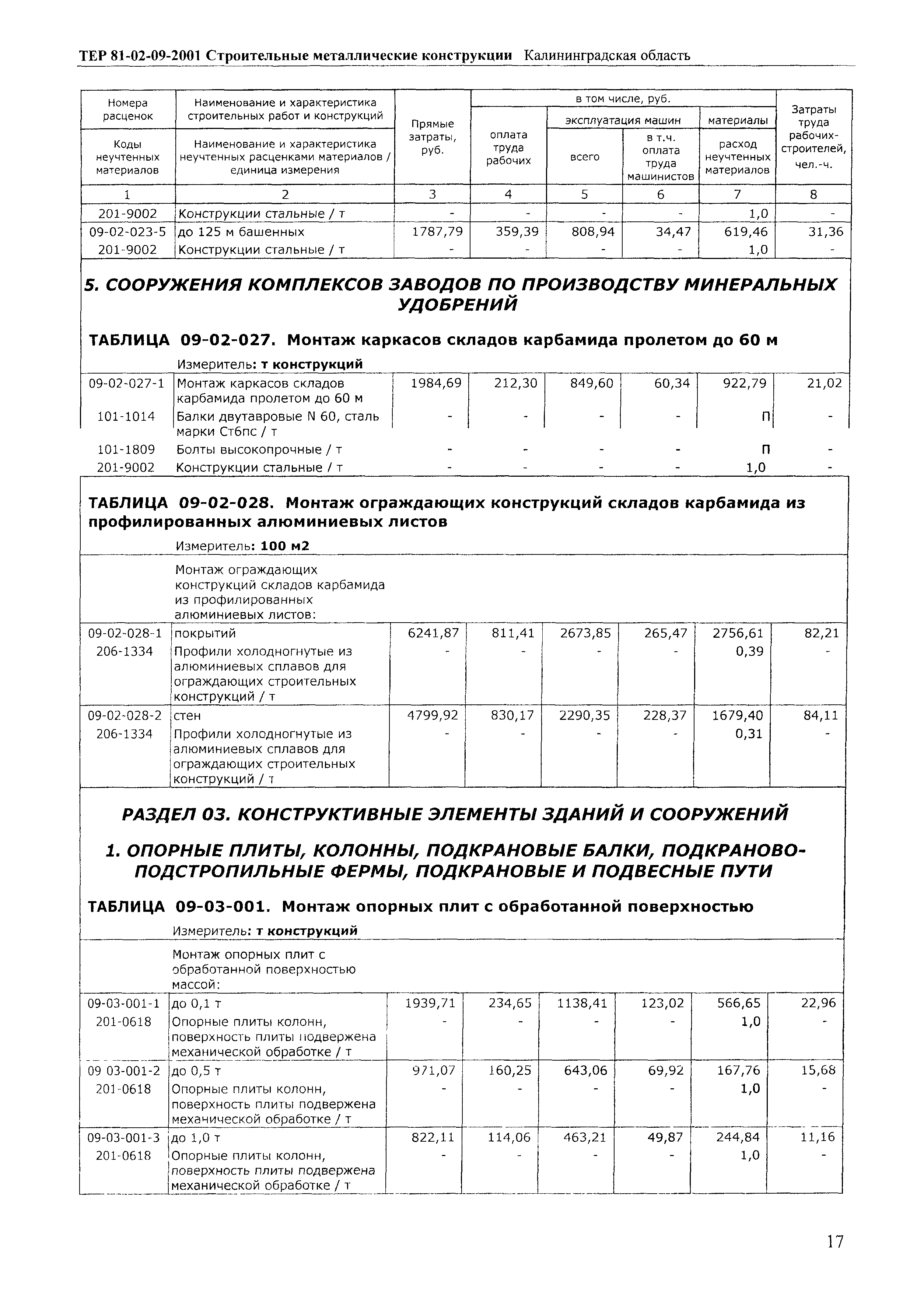 ТЕР Калининградской области 2001-09