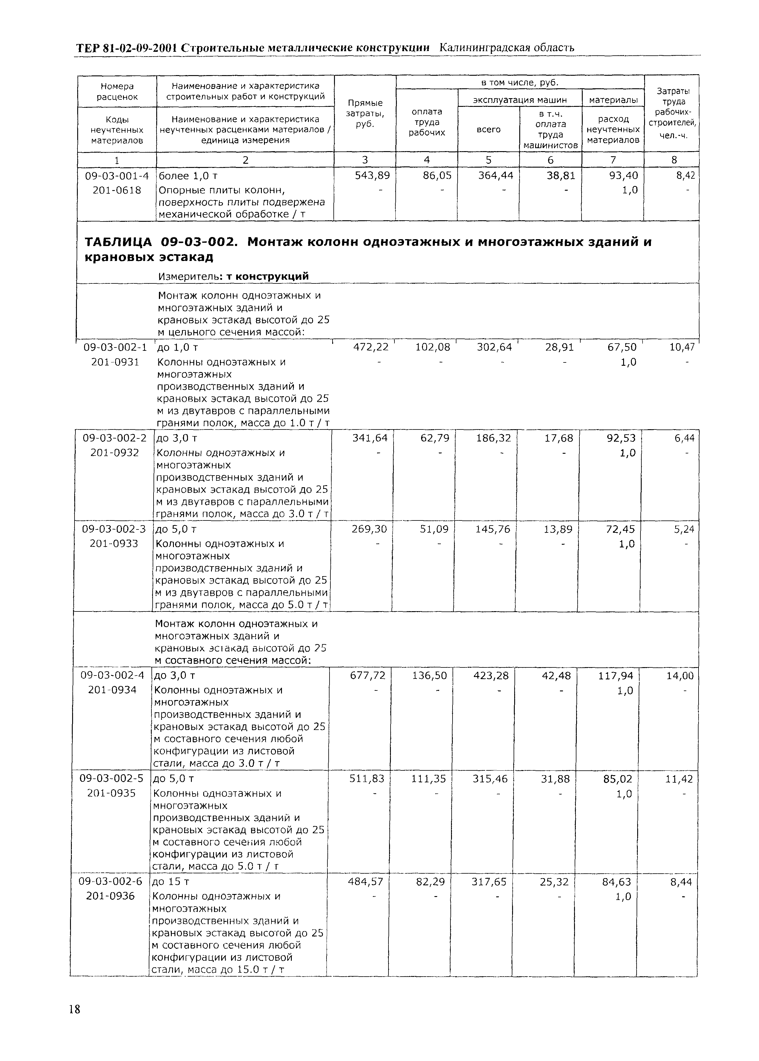 ТЕР Калининградской области 2001-09