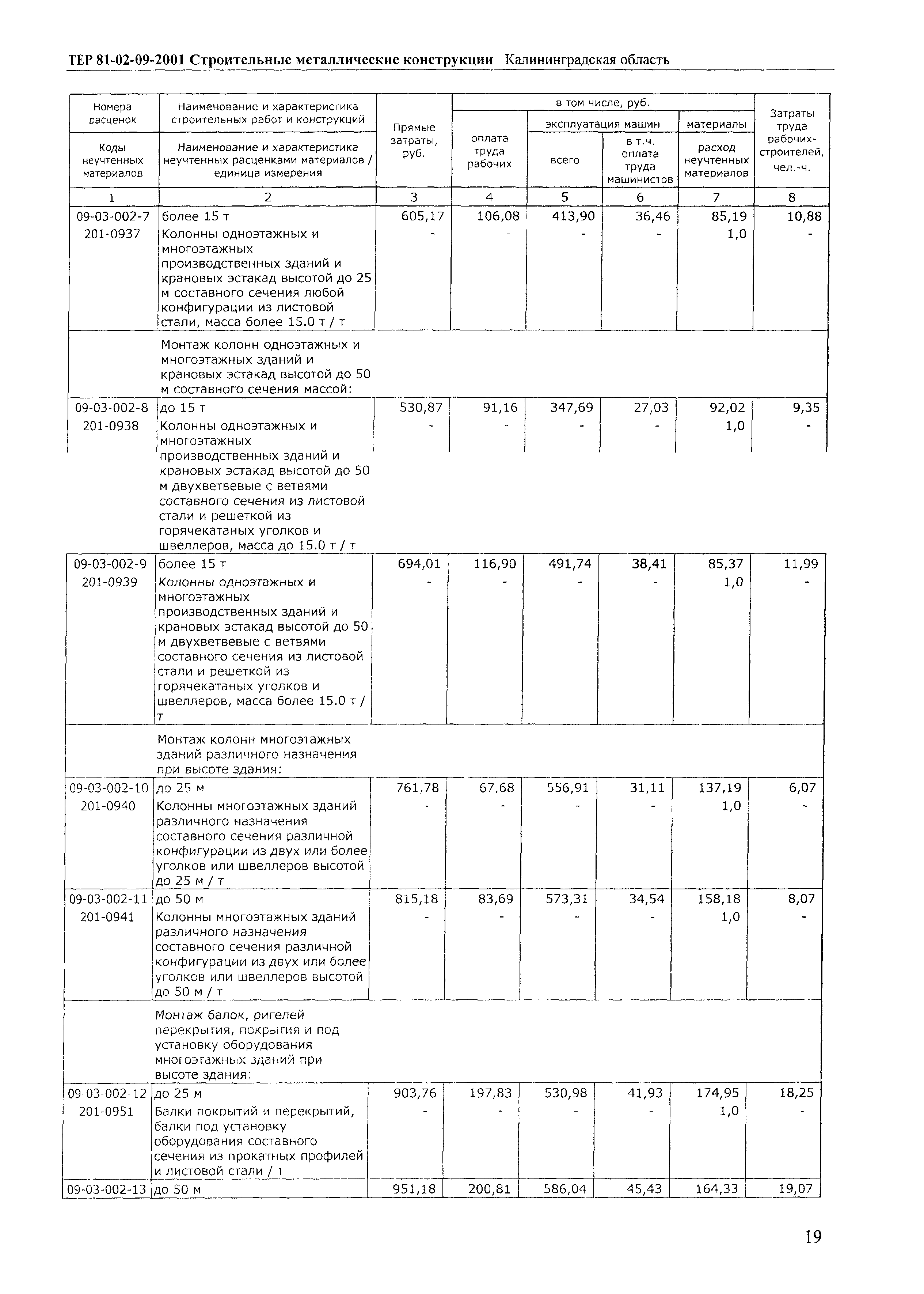 ТЕР Калининградской области 2001-09