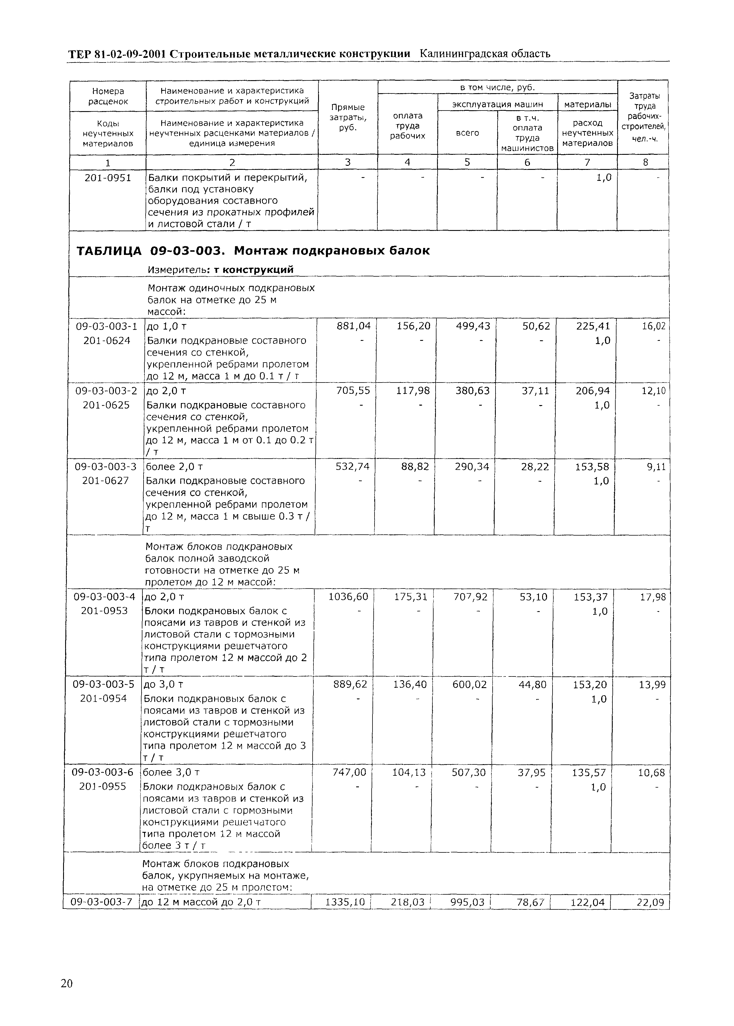 ТЕР Калининградской области 2001-09