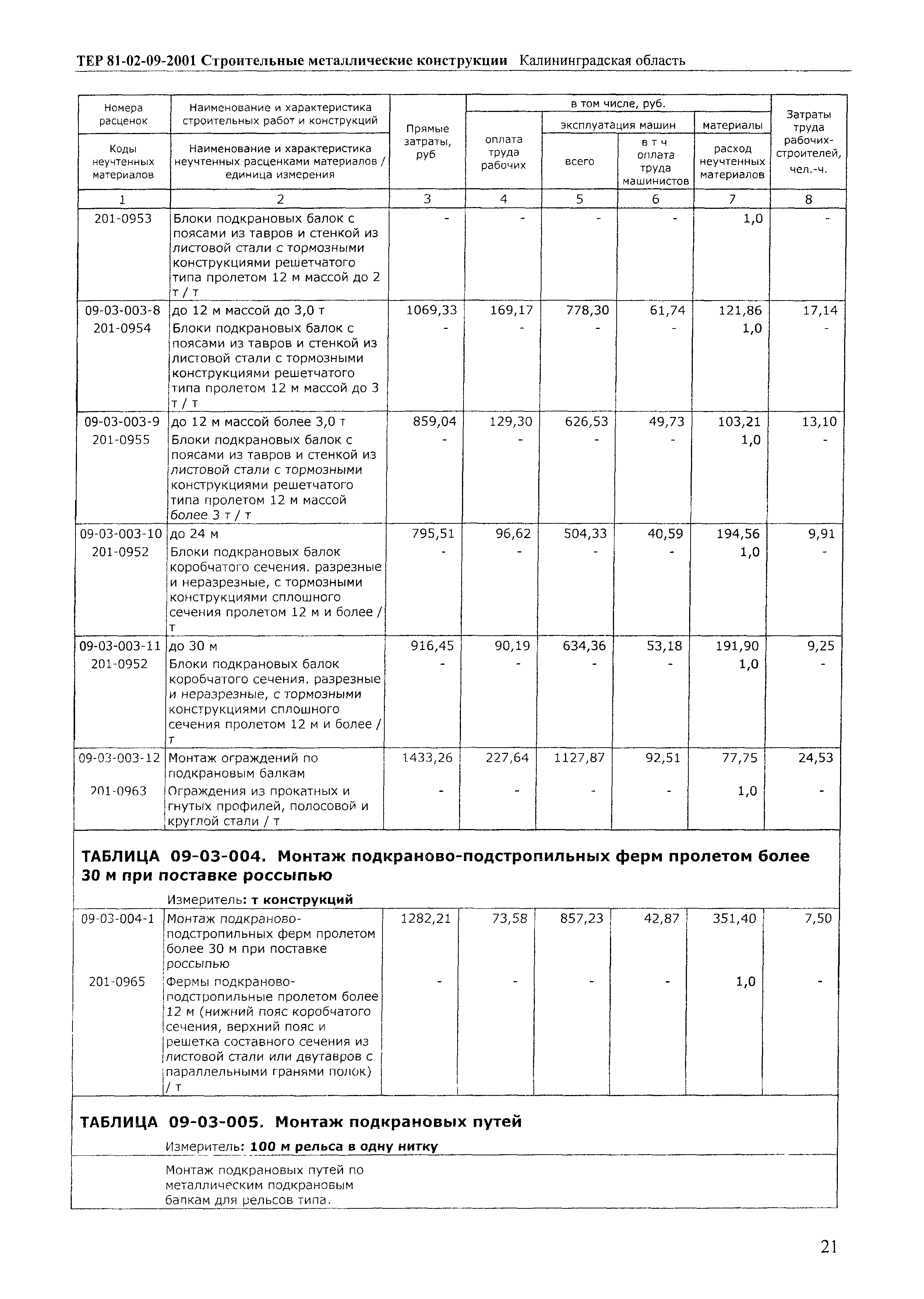 ТЕР Калининградской области 2001-09