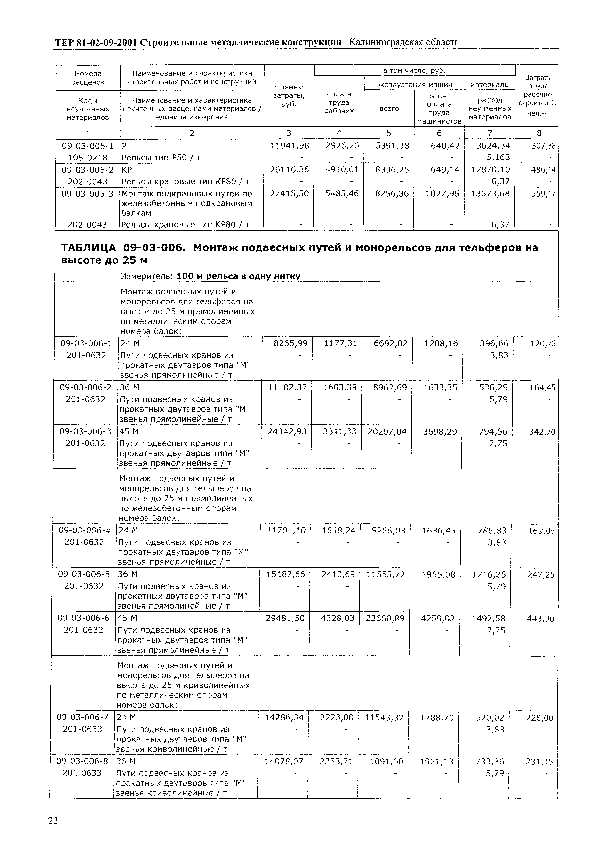 ТЕР Калининградской области 2001-09