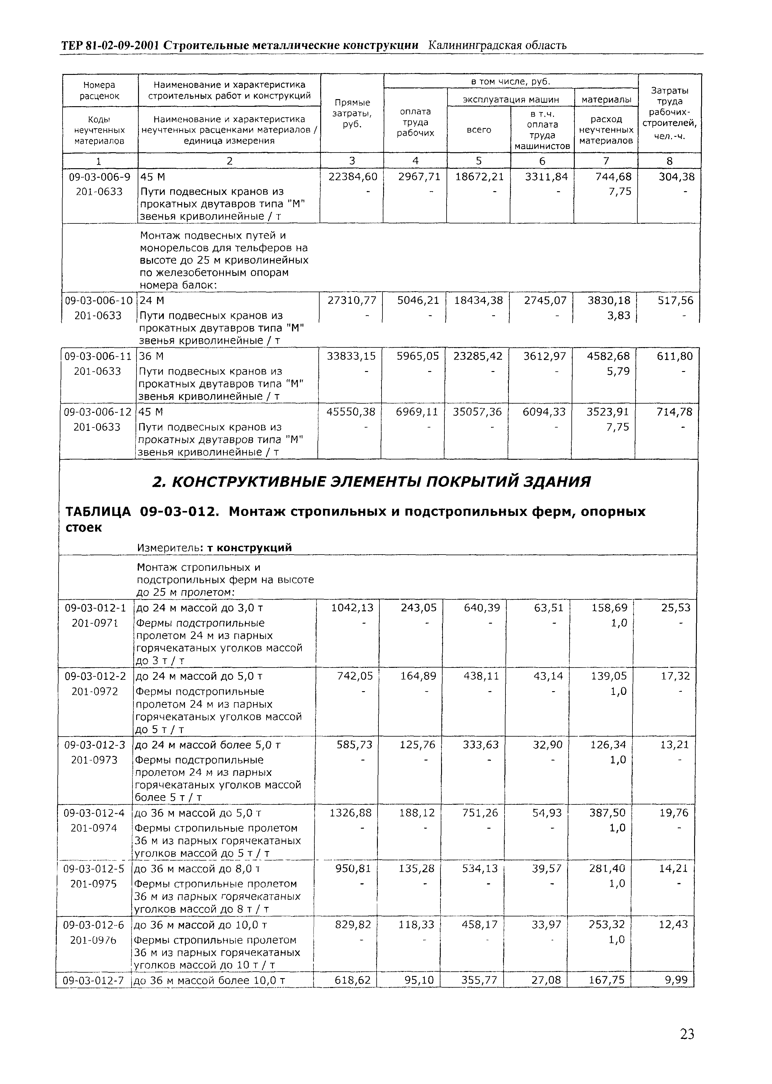 ТЕР Калининградской области 2001-09