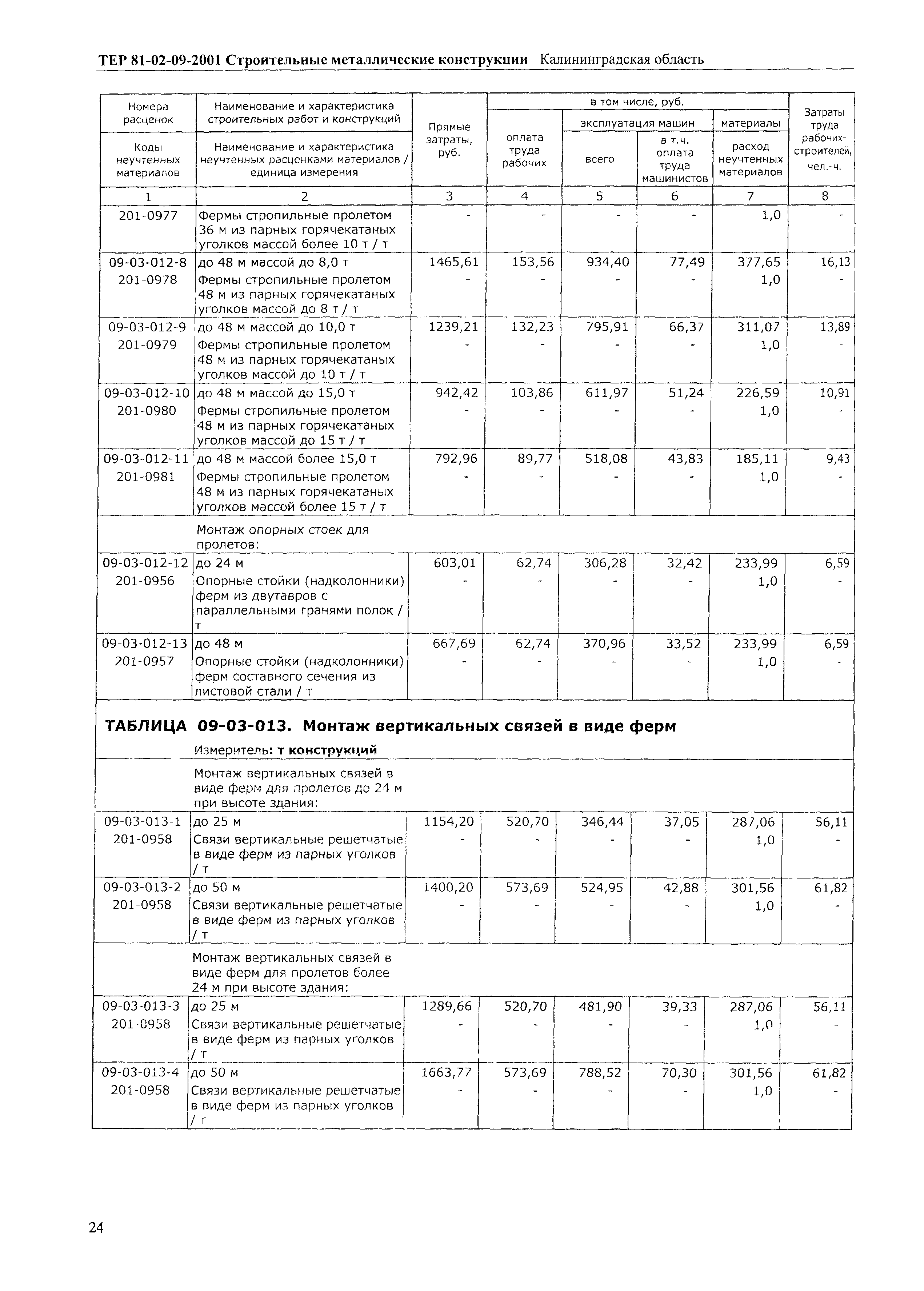 ТЕР Калининградской области 2001-09