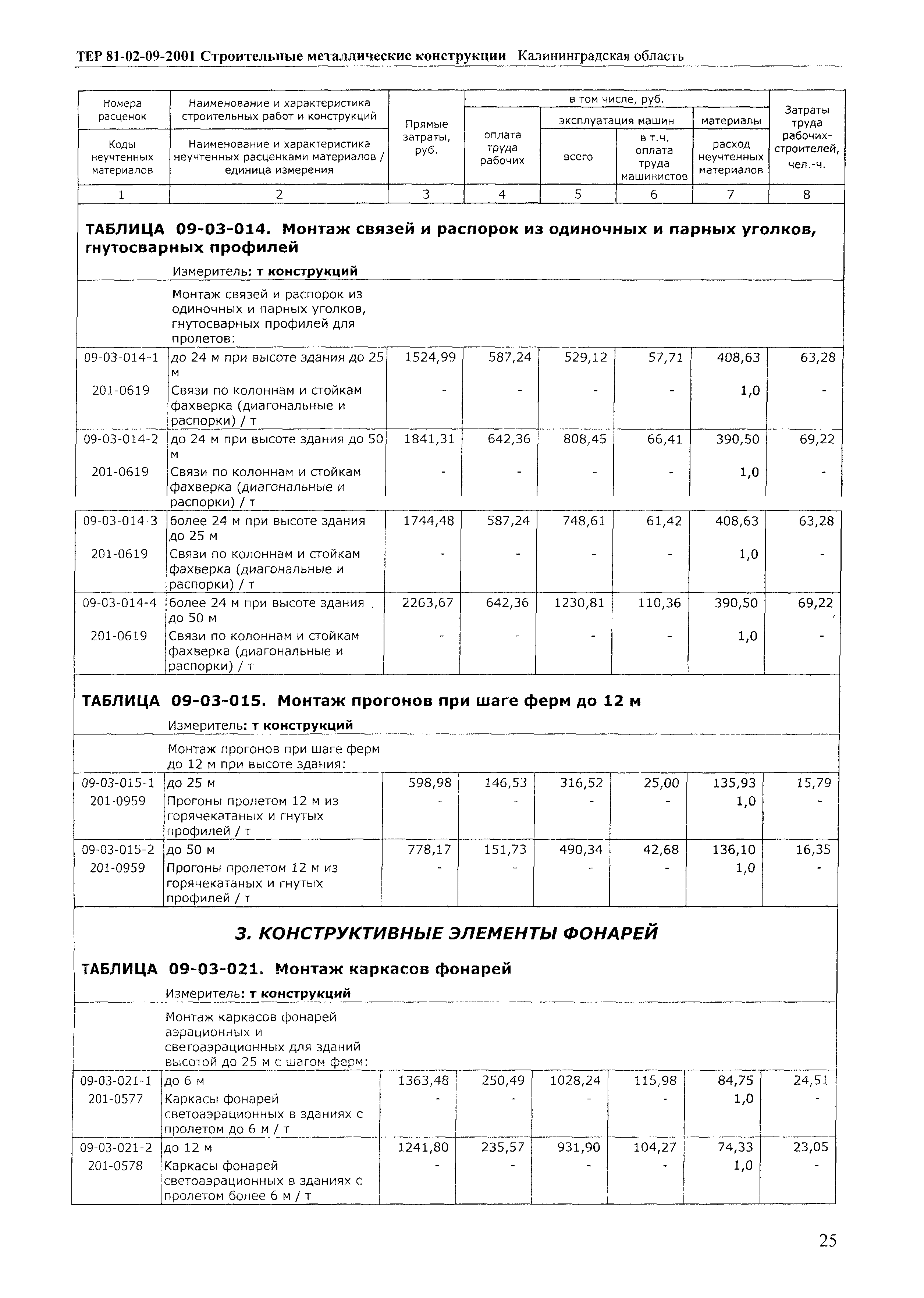 ТЕР Калининградской области 2001-09