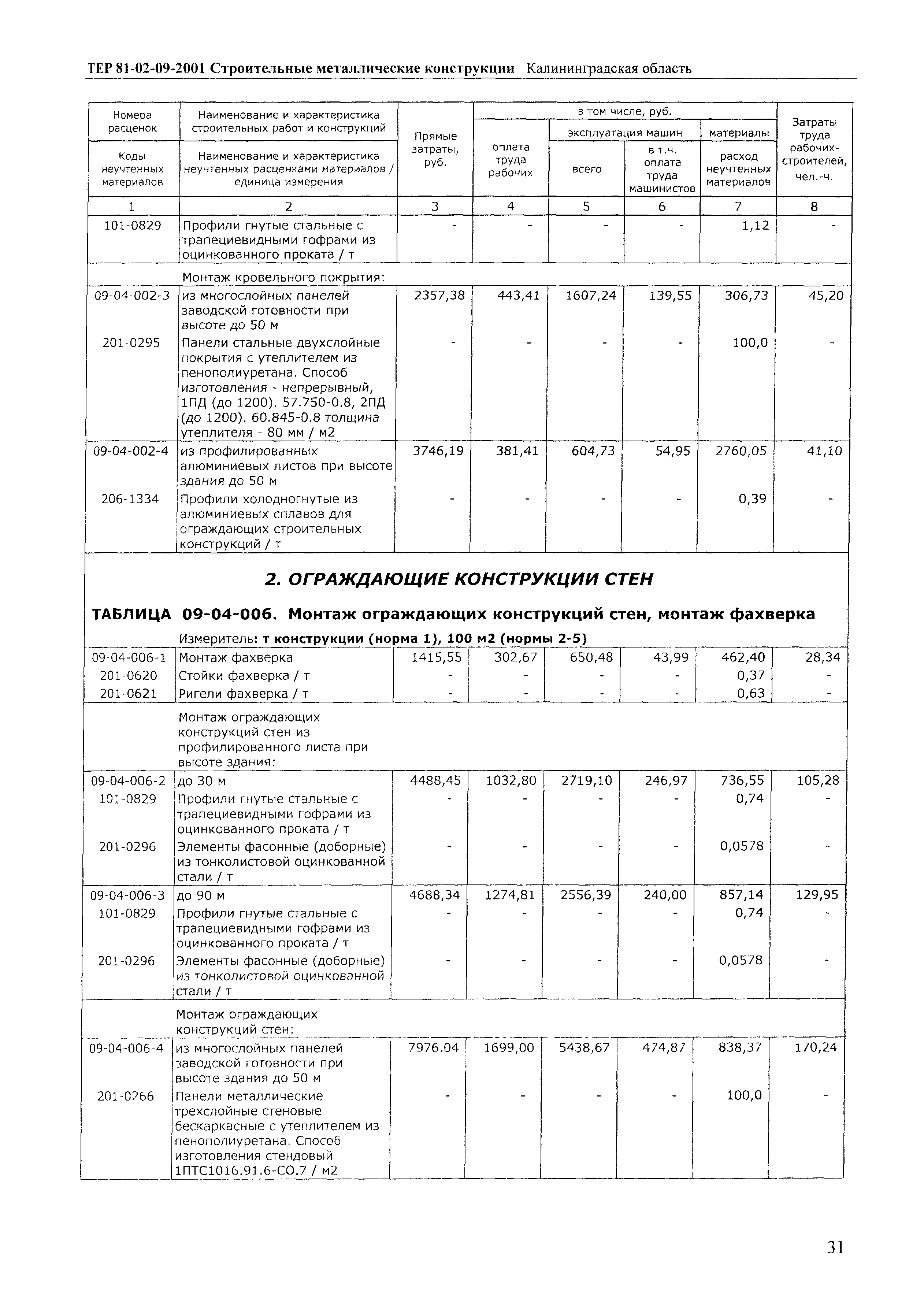 ТЕР Калининградской области 2001-09