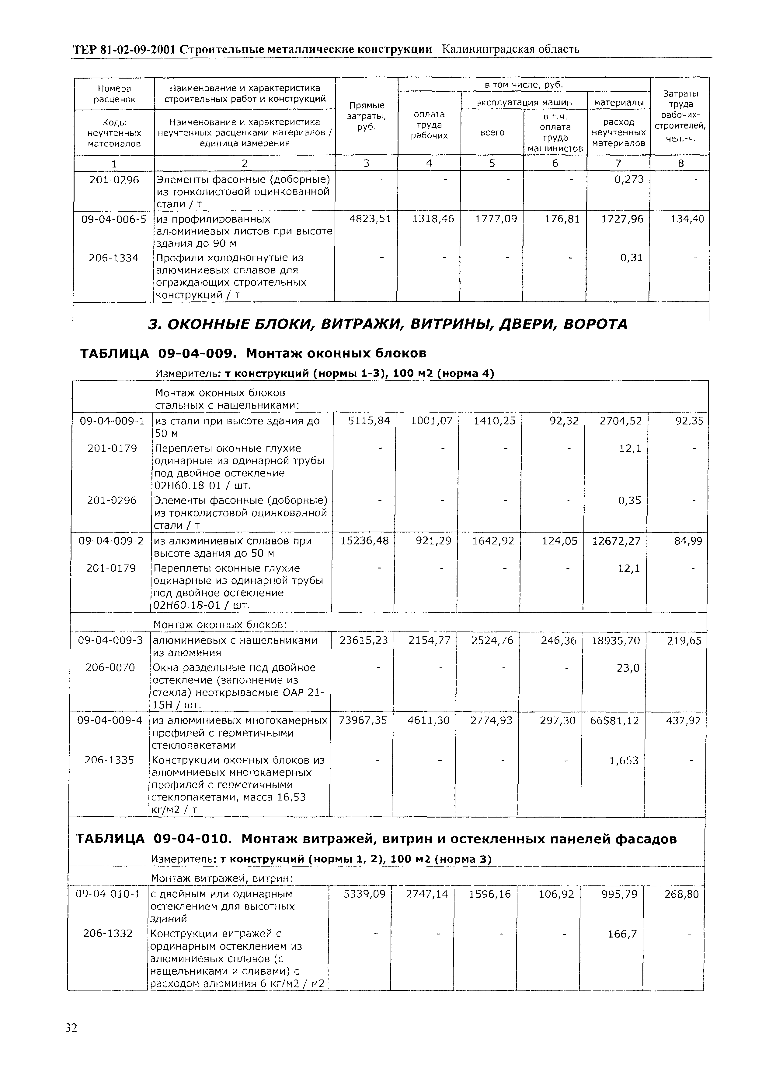 ТЕР Калининградской области 2001-09