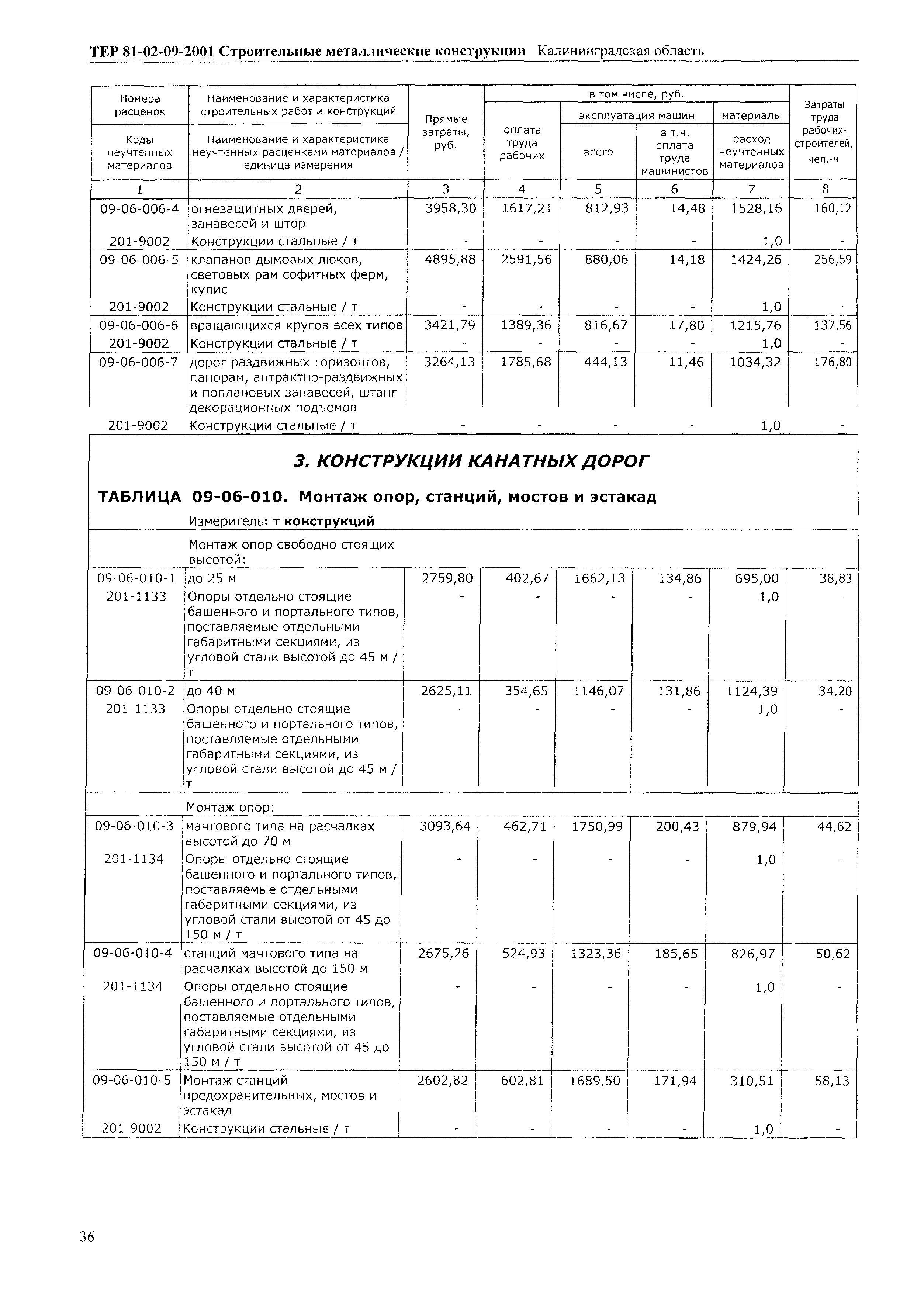 ТЕР Калининградской области 2001-09