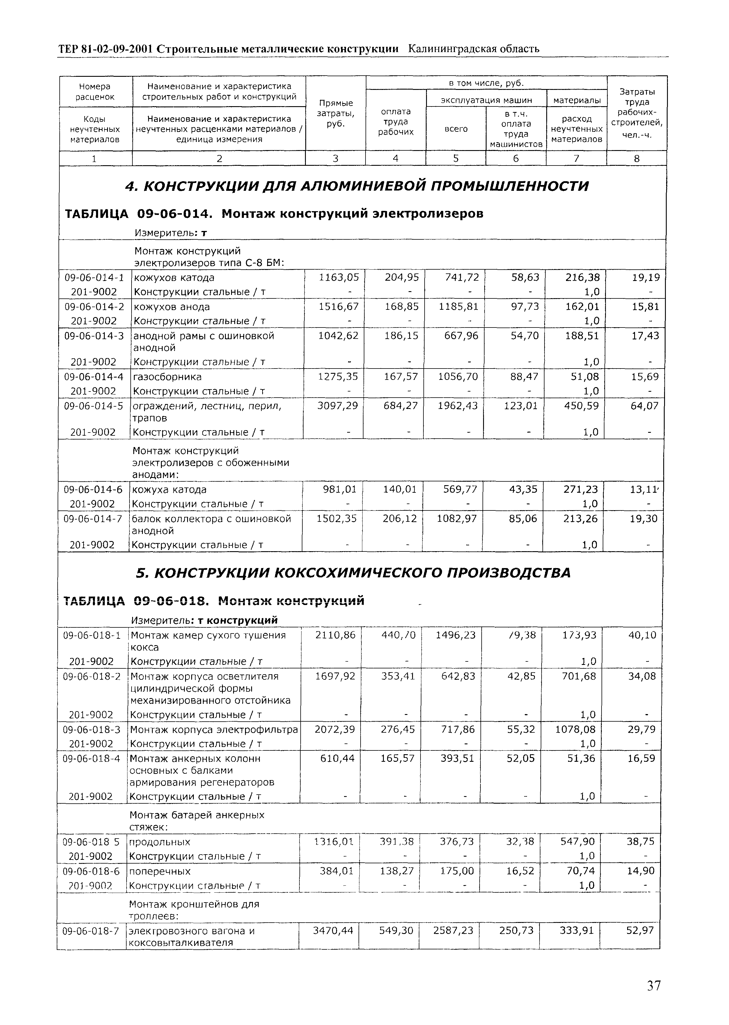 ТЕР Калининградской области 2001-09