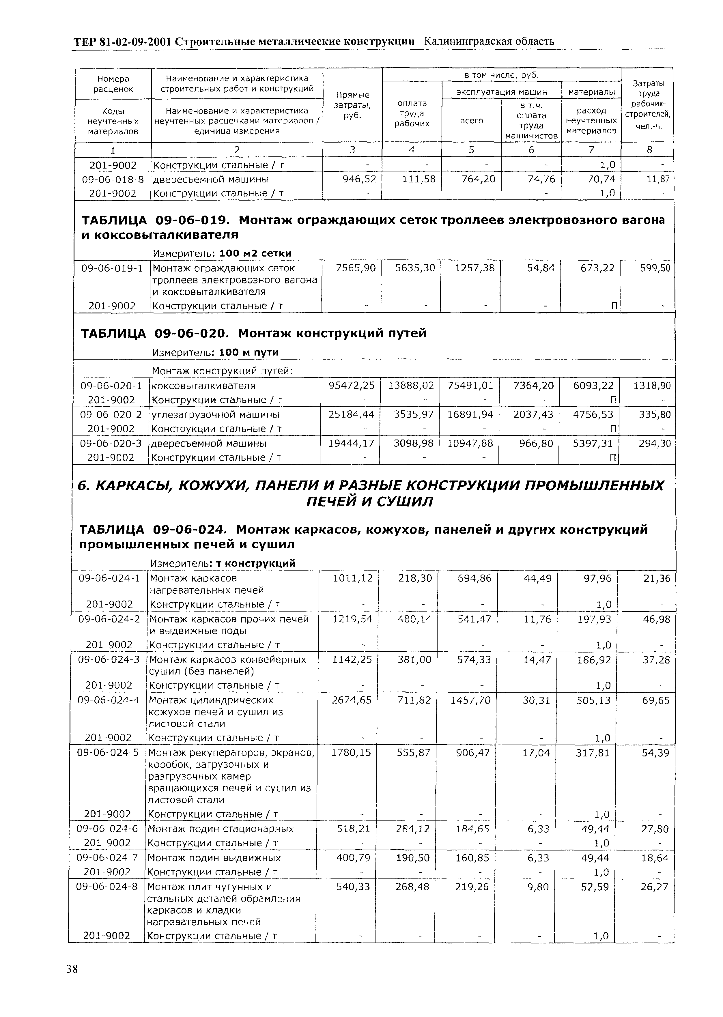 ТЕР Калининградской области 2001-09