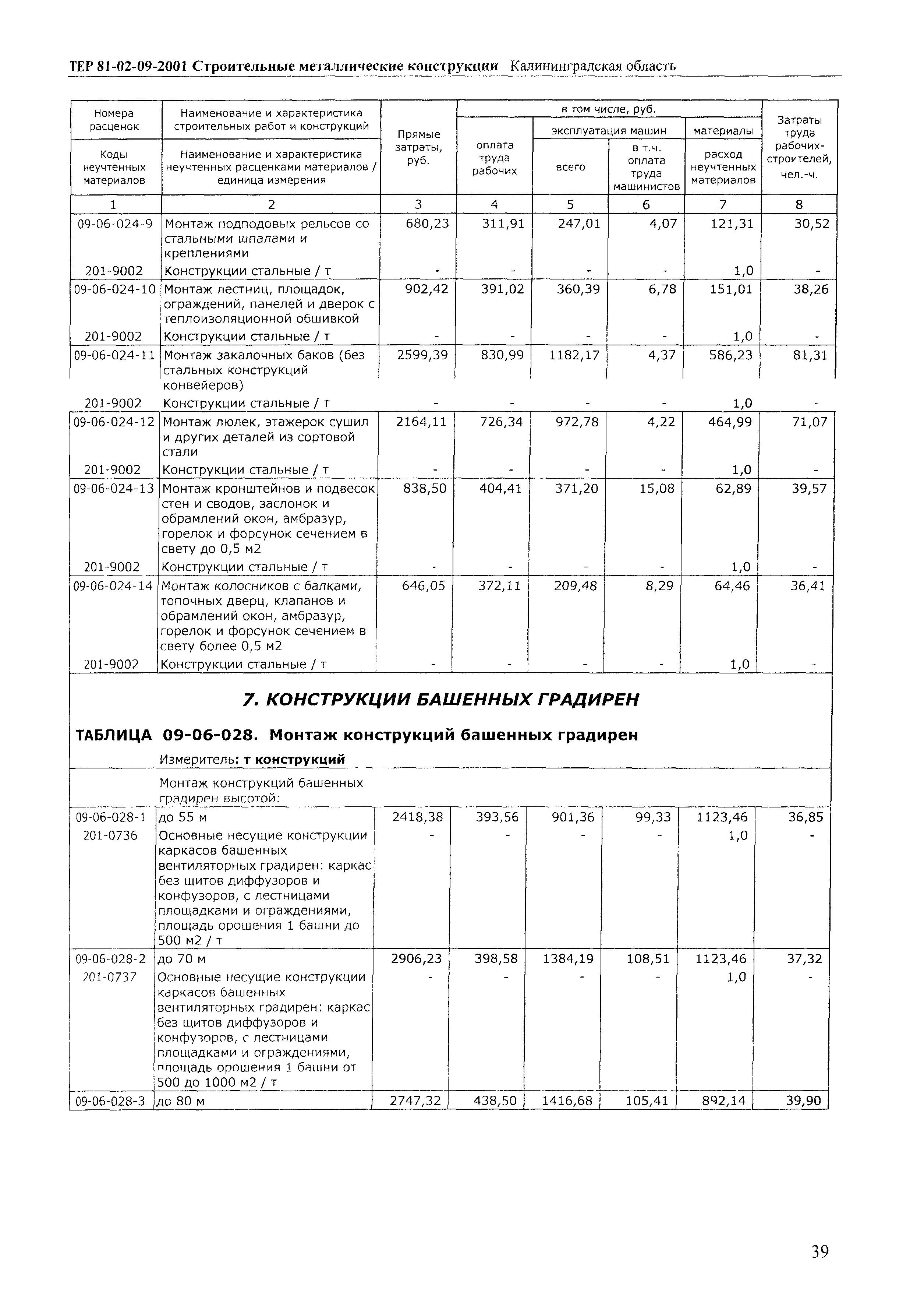 ТЕР Калининградской области 2001-09