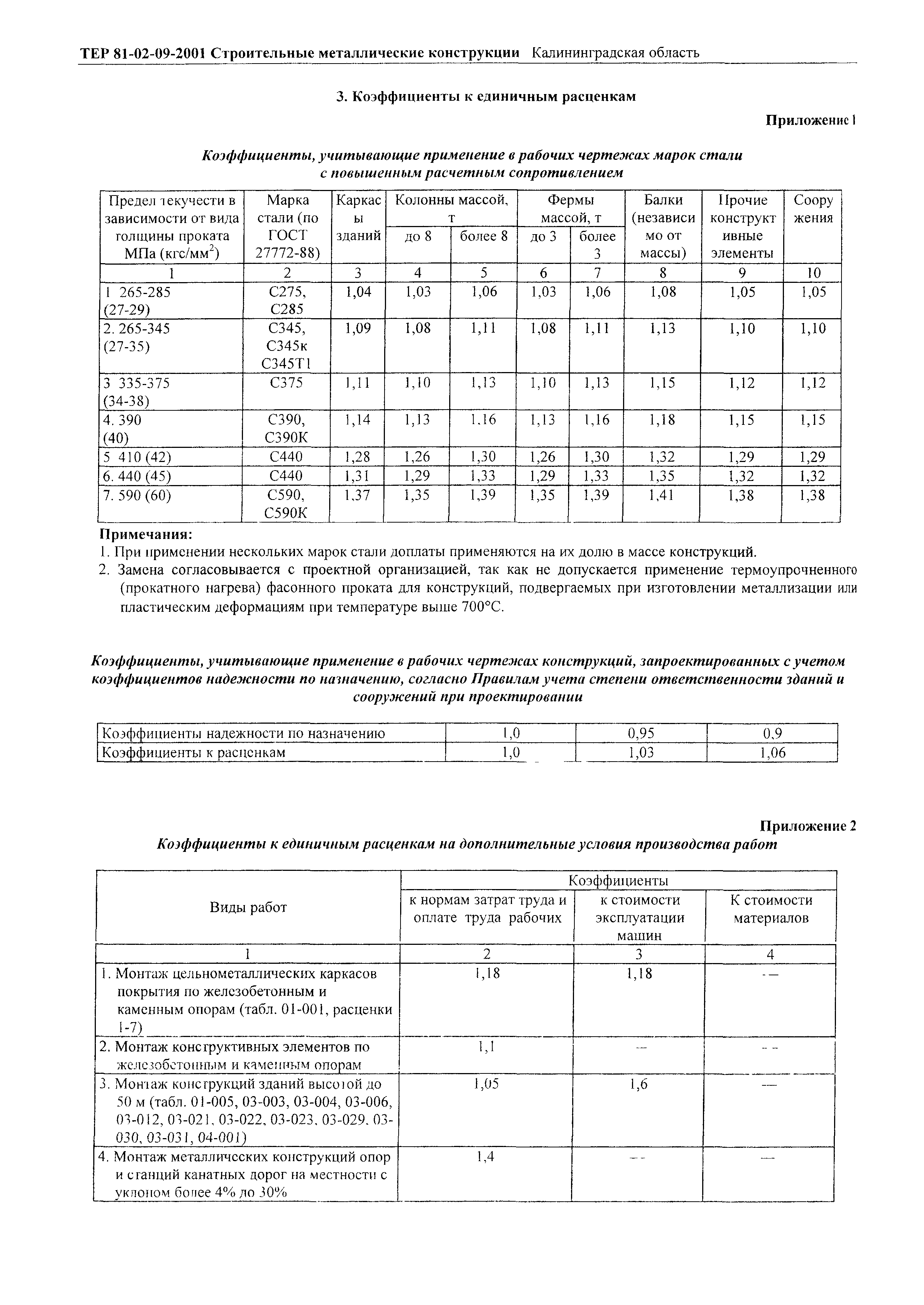 ТЕР Калининградской области 2001-09