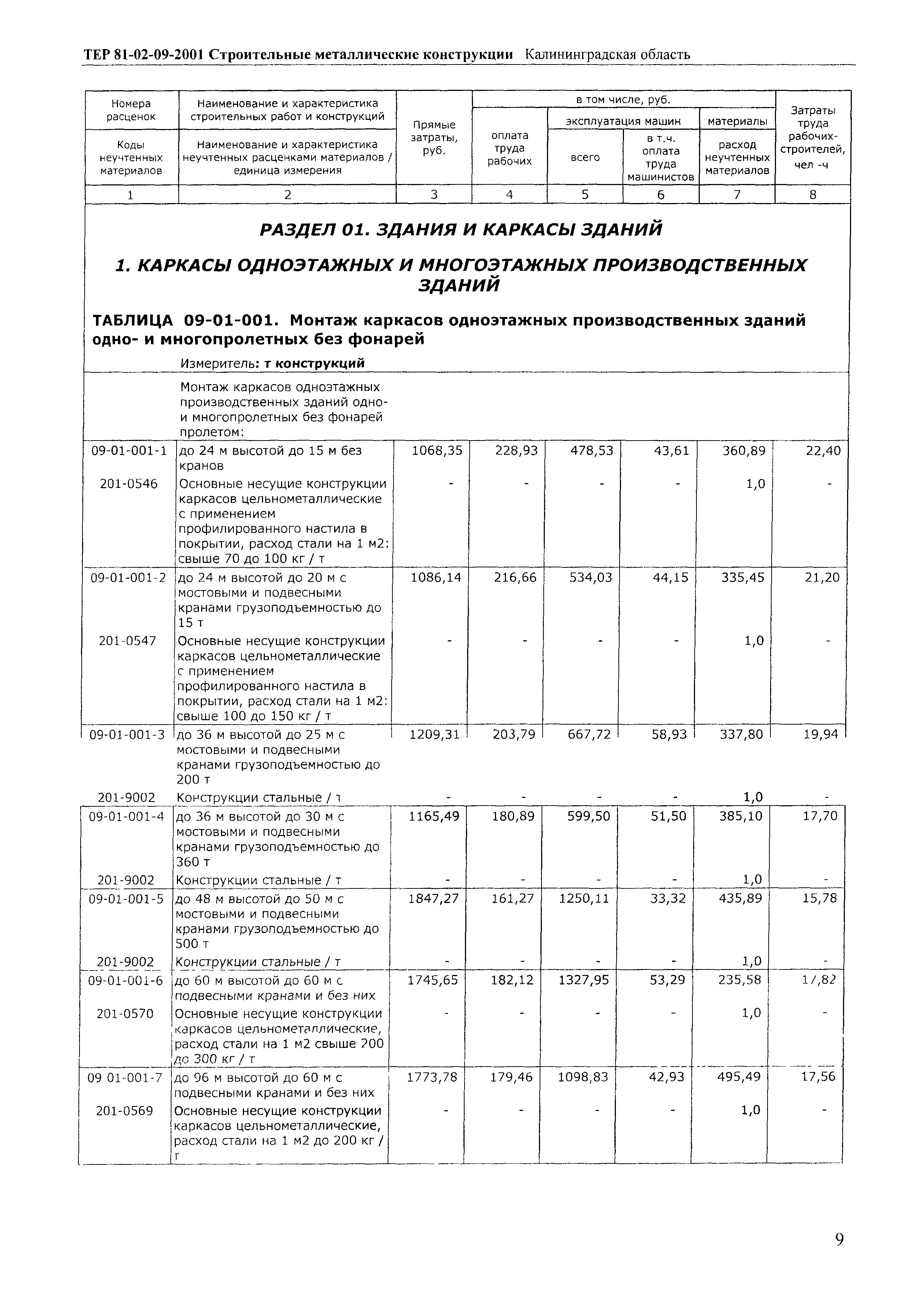 ТЕР Калининградской области 2001-09