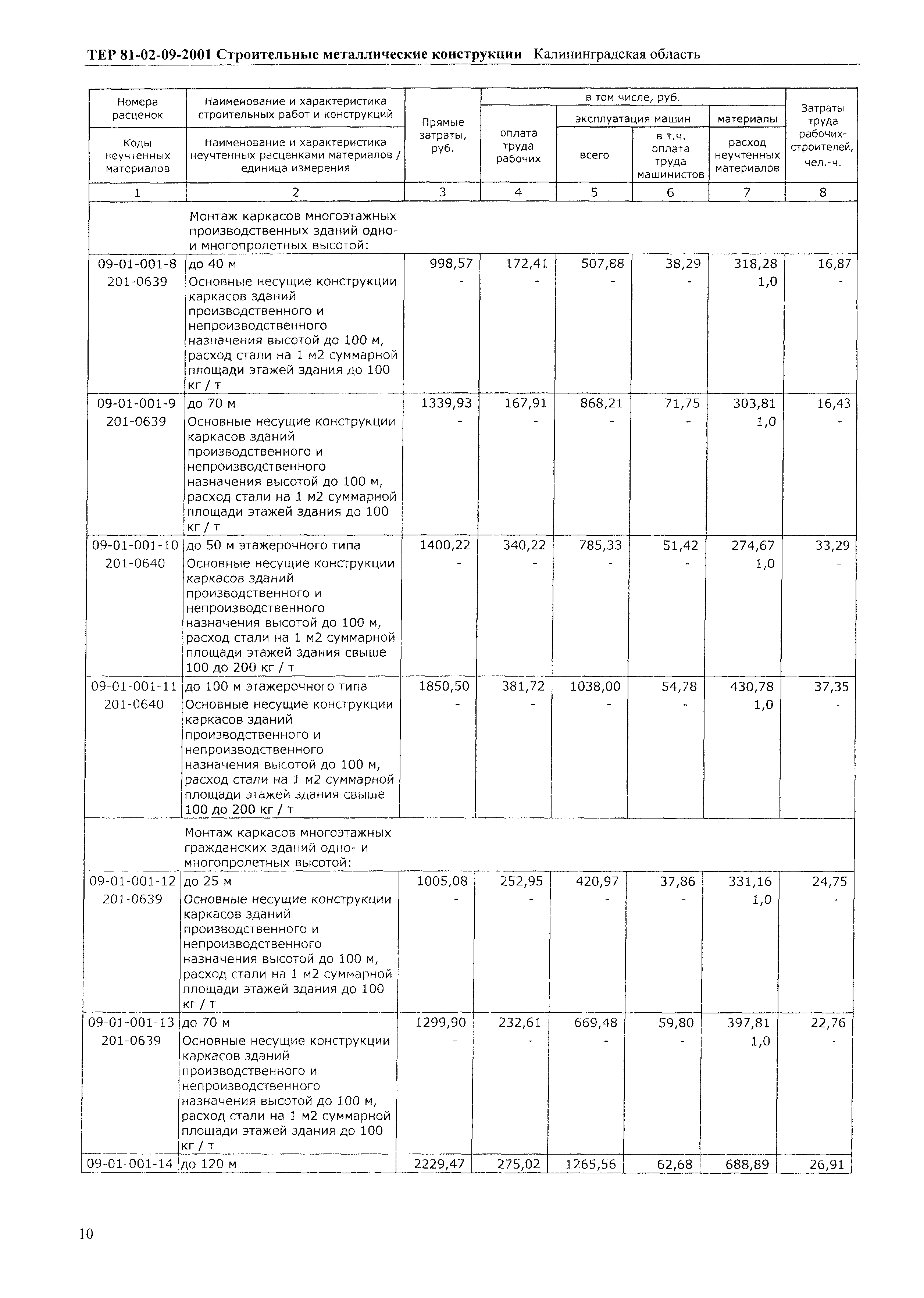 ТЕР Калининградской области 2001-09