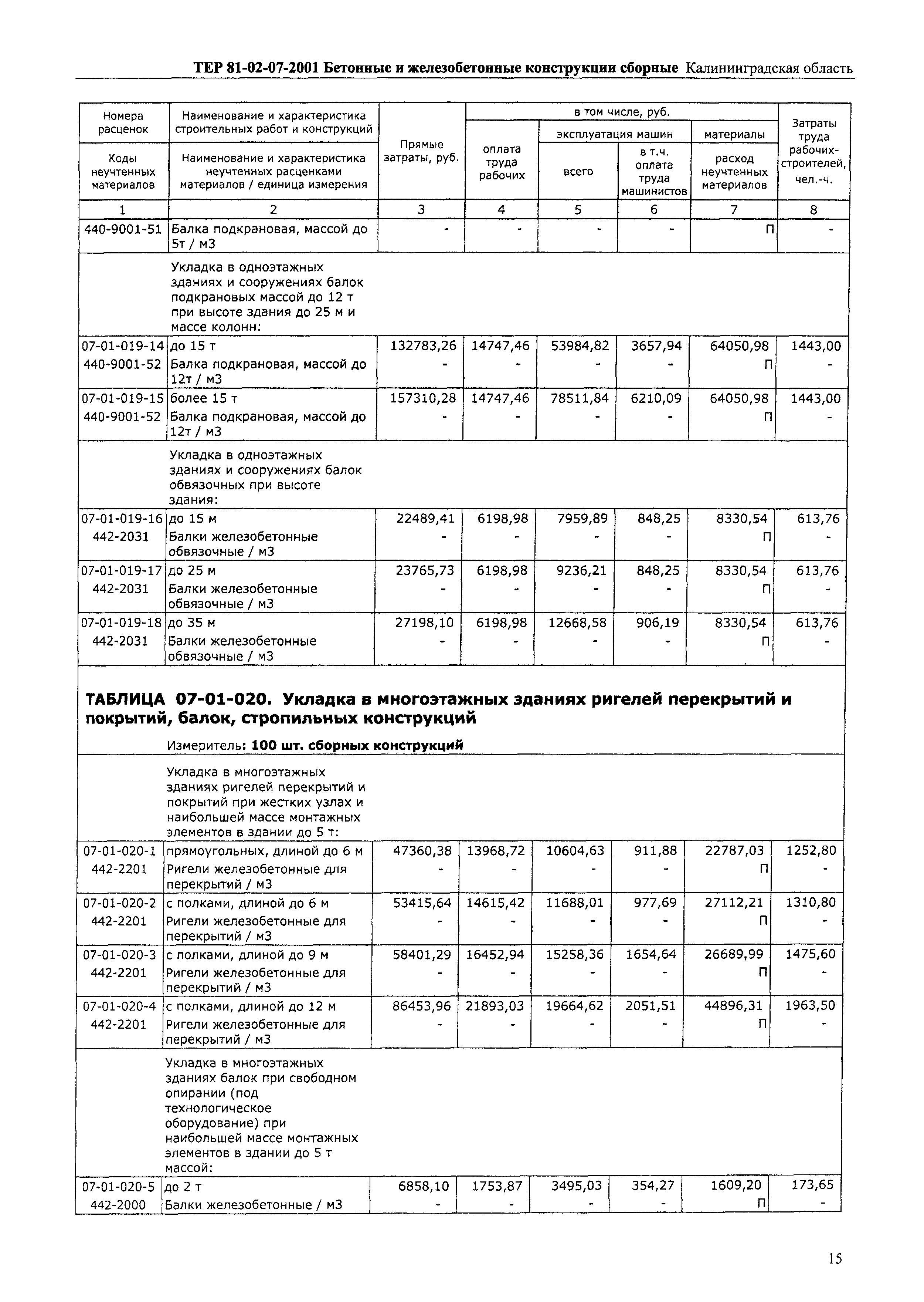 ТЕР Калининградской области 2001-07