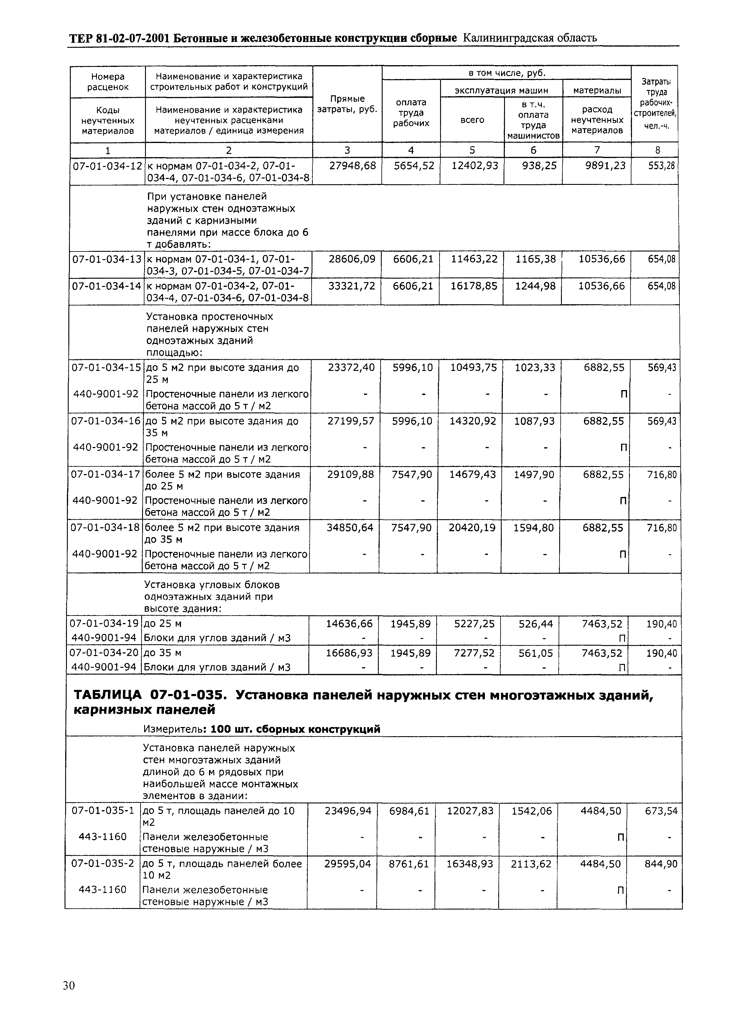 ТЕР Калининградской области 2001-07