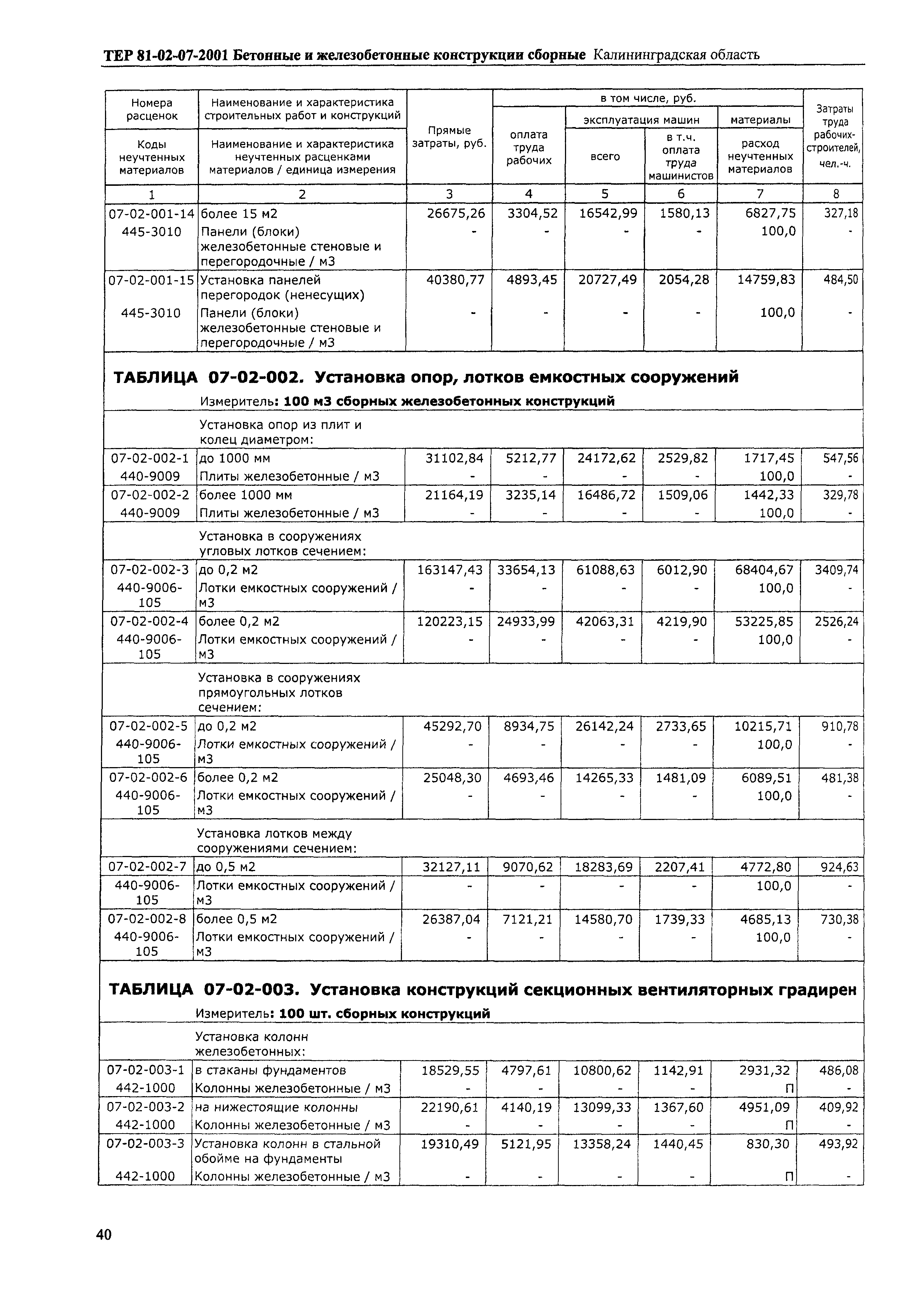 ТЕР Калининградской области 2001-07