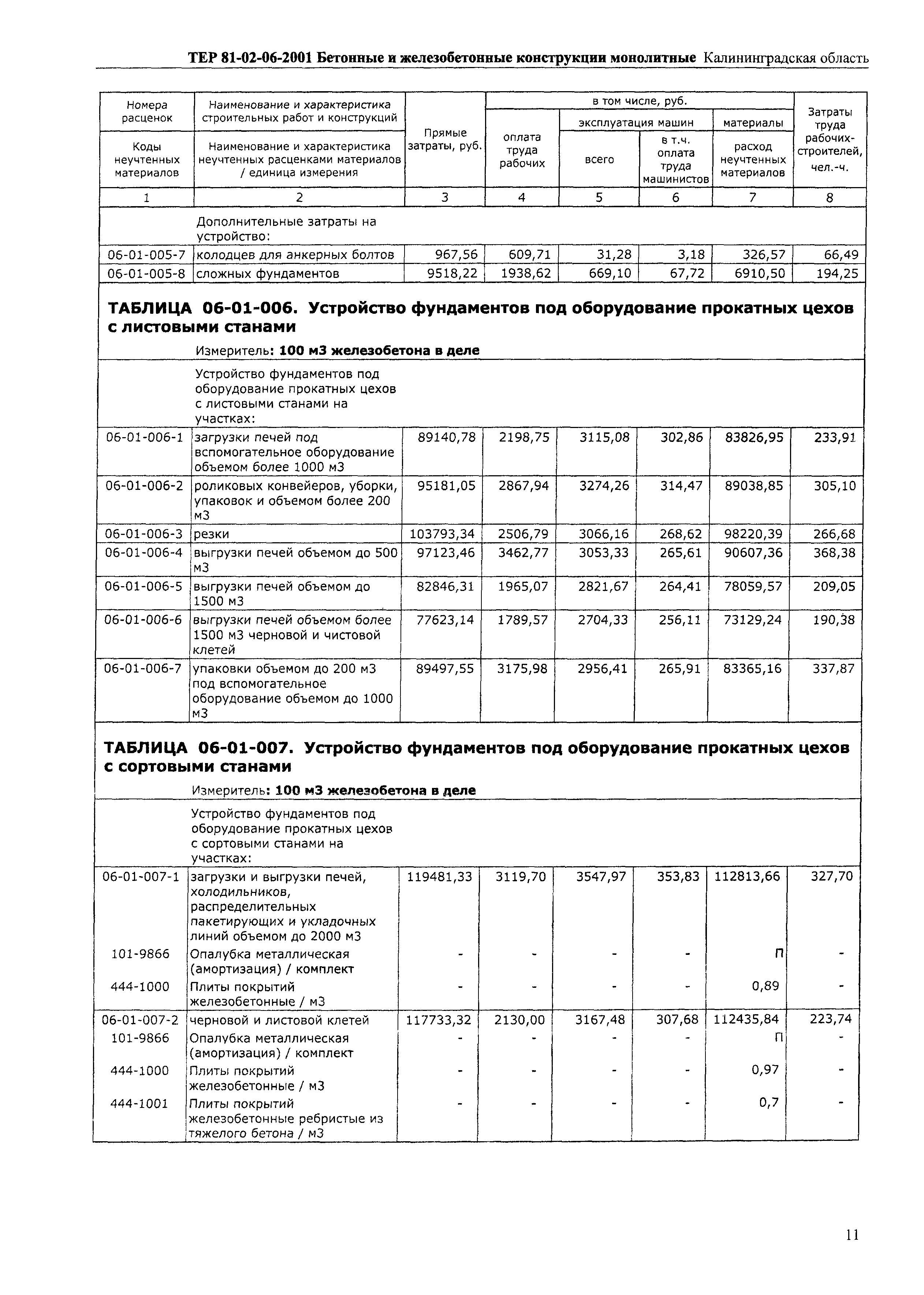 ТЕР Калининградской области 2001-06