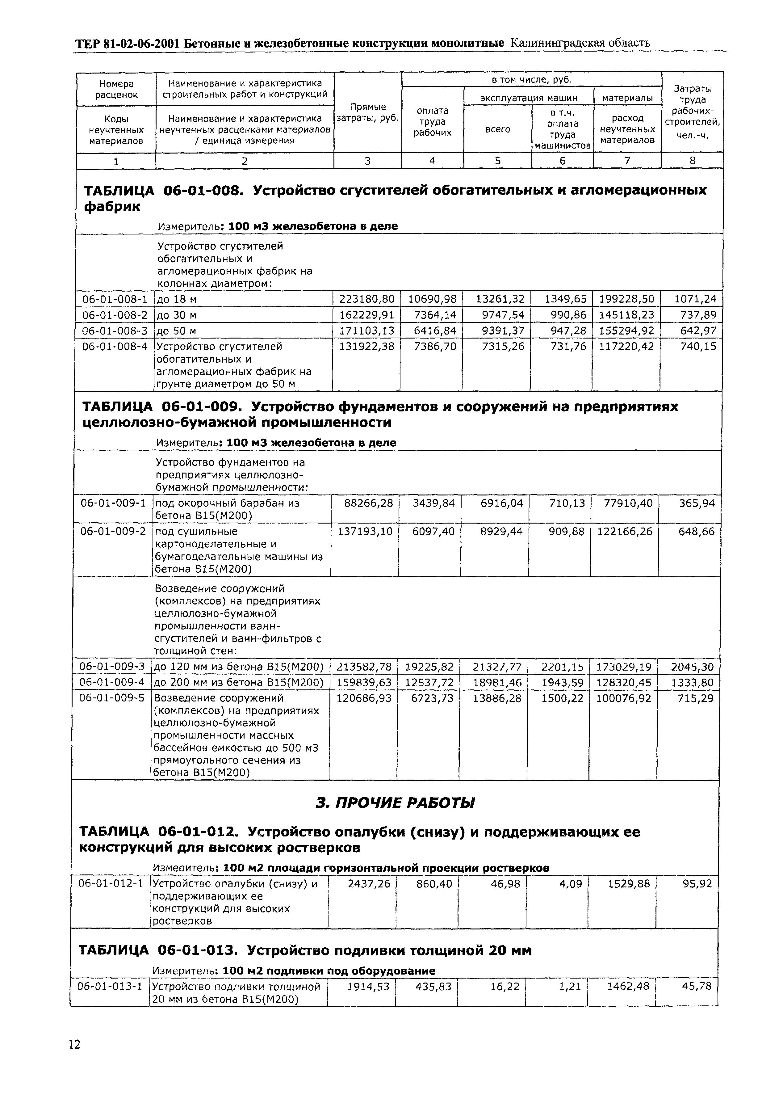 ТЕР Калининградской области 2001-06