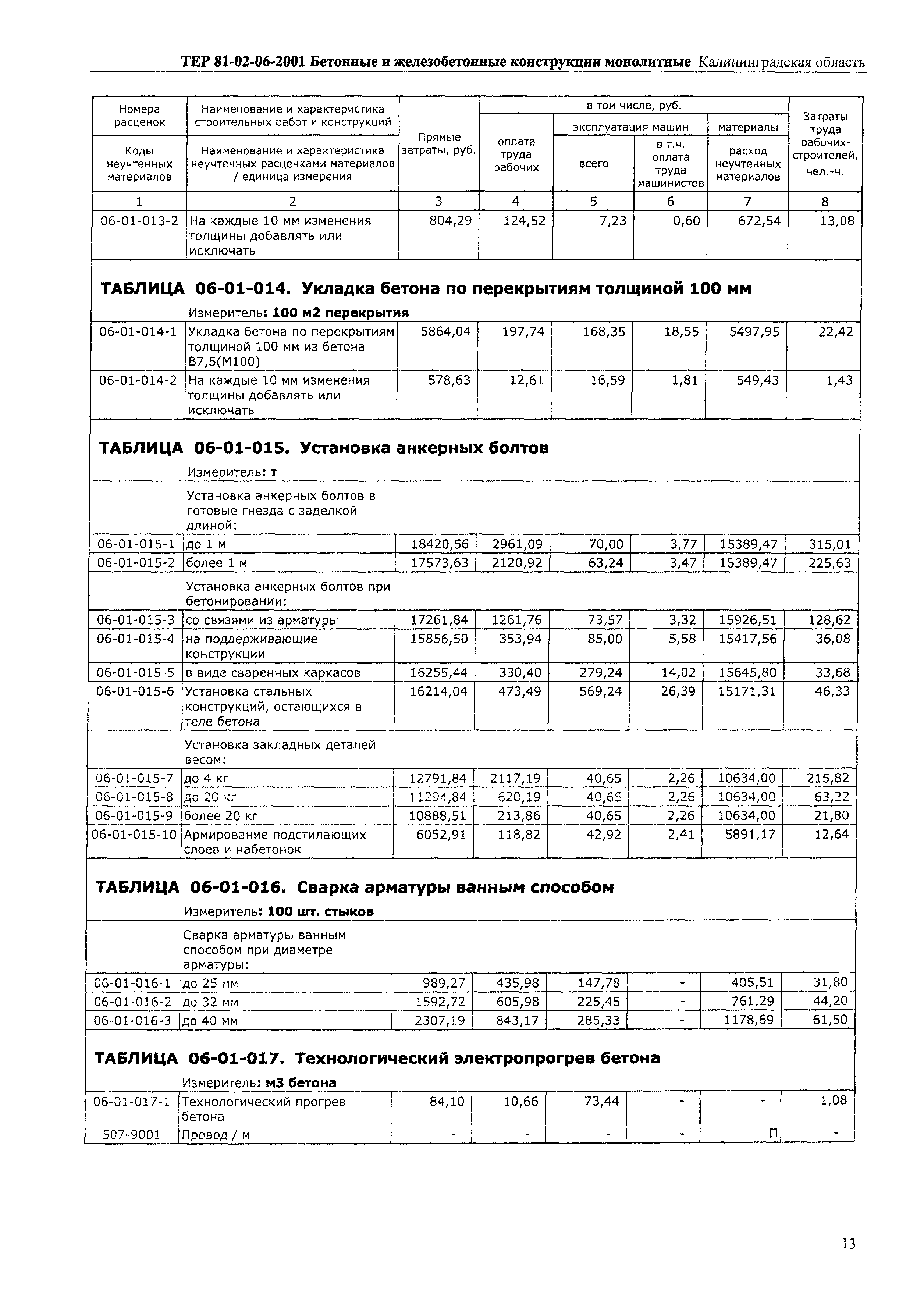 ТЕР Калининградской области 2001-06