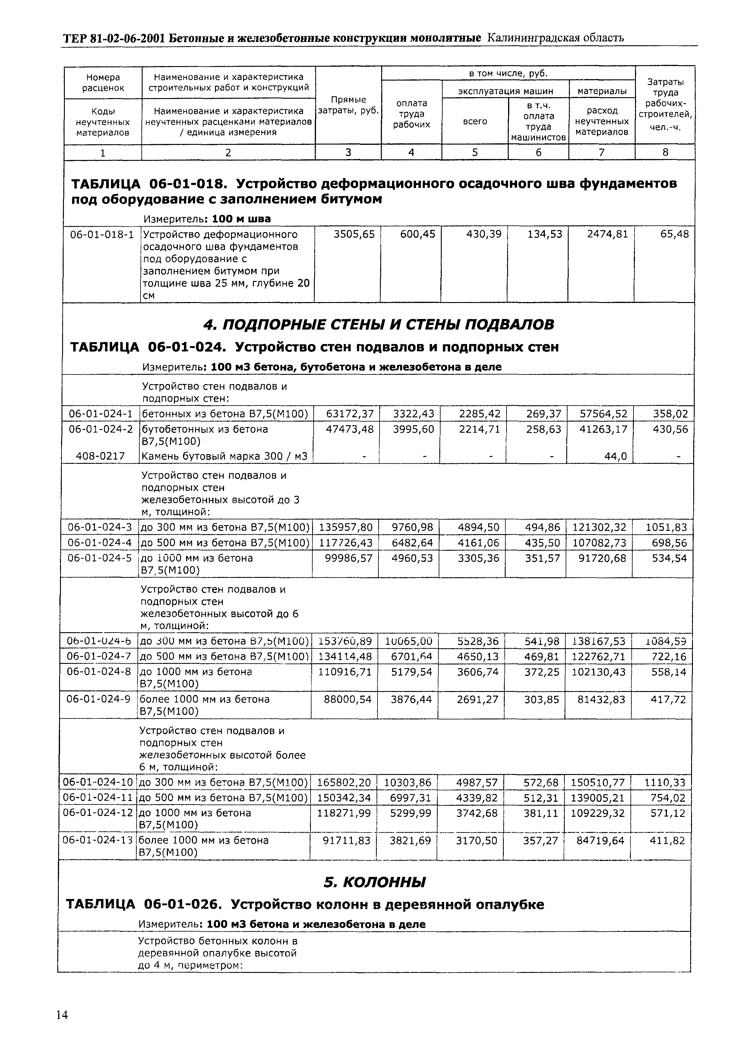 ТЕР Калининградской области 2001-06