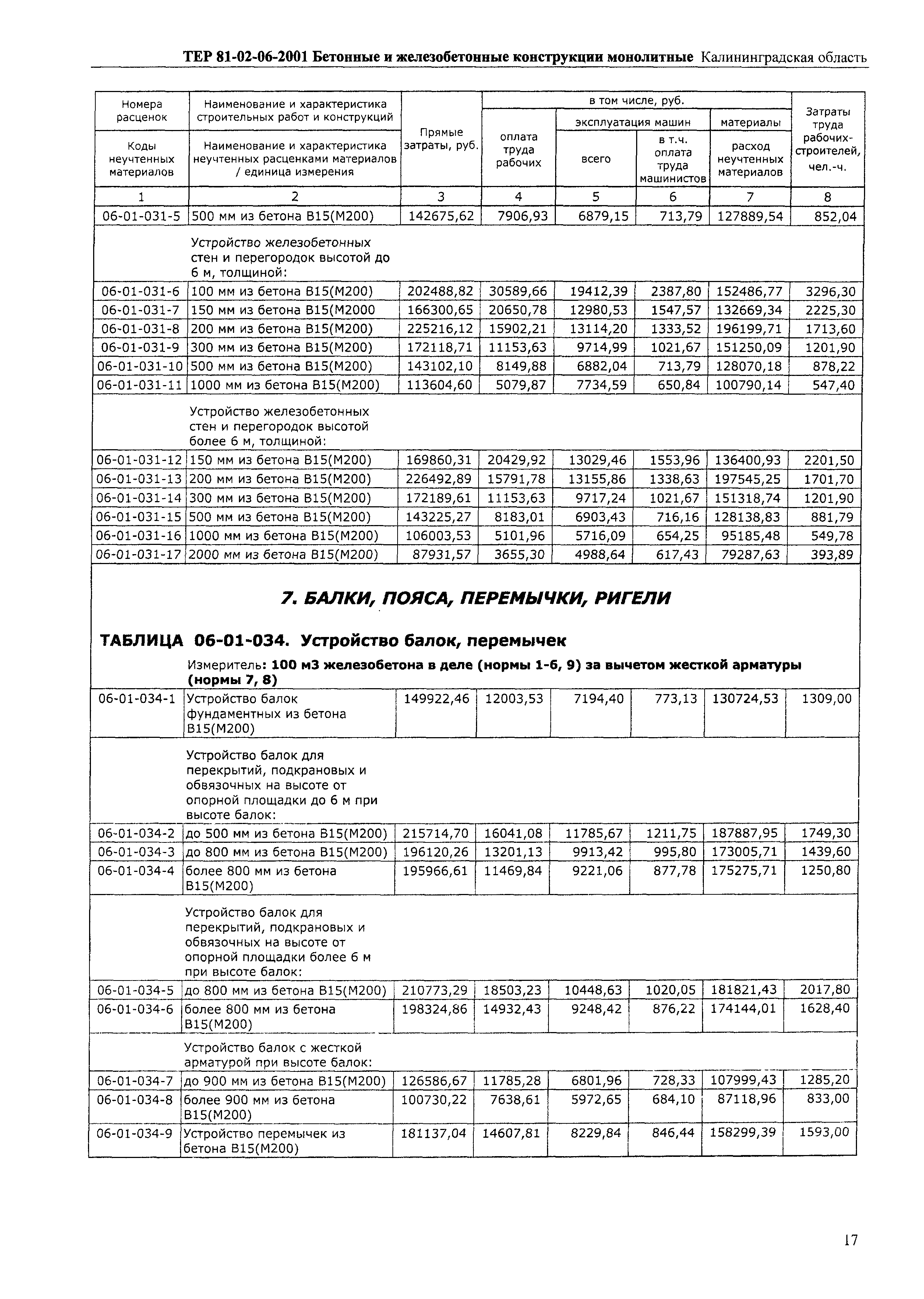 ТЕР Калининградской области 2001-06