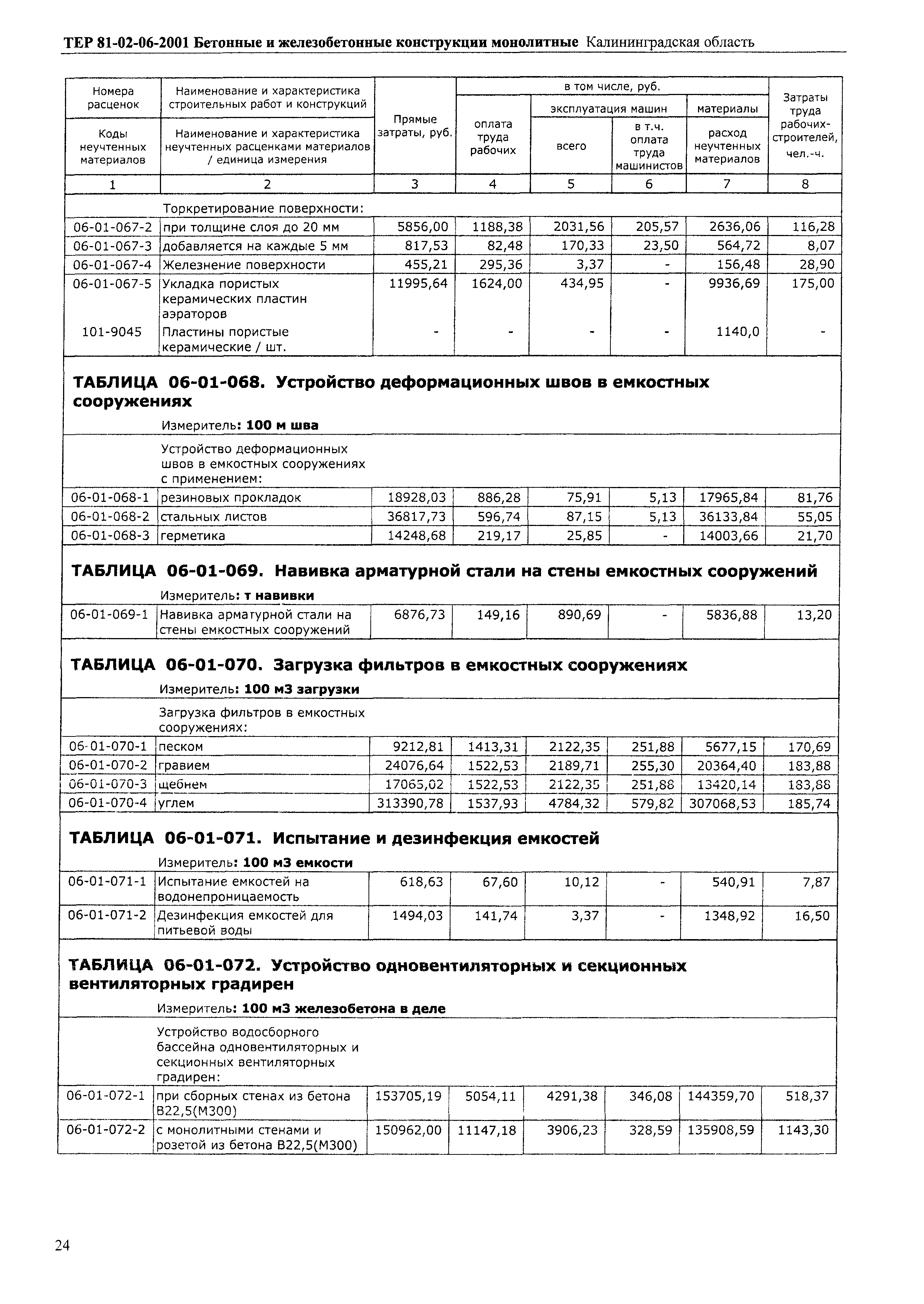 ТЕР Калининградской области 2001-06