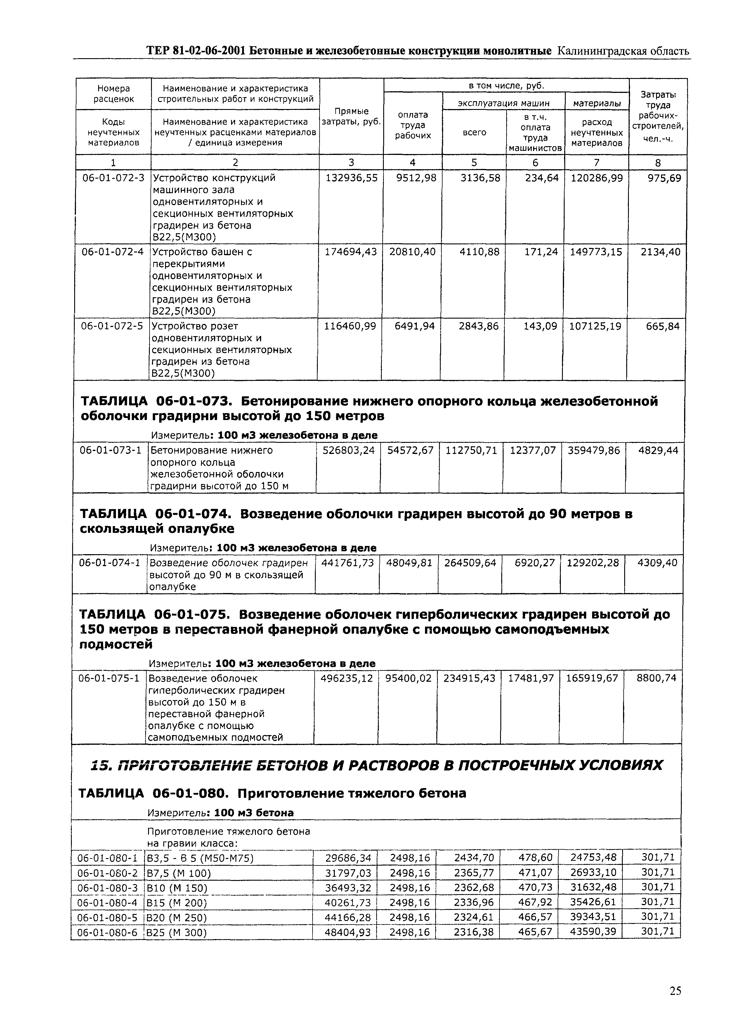 ТЕР Калининградской области 2001-06