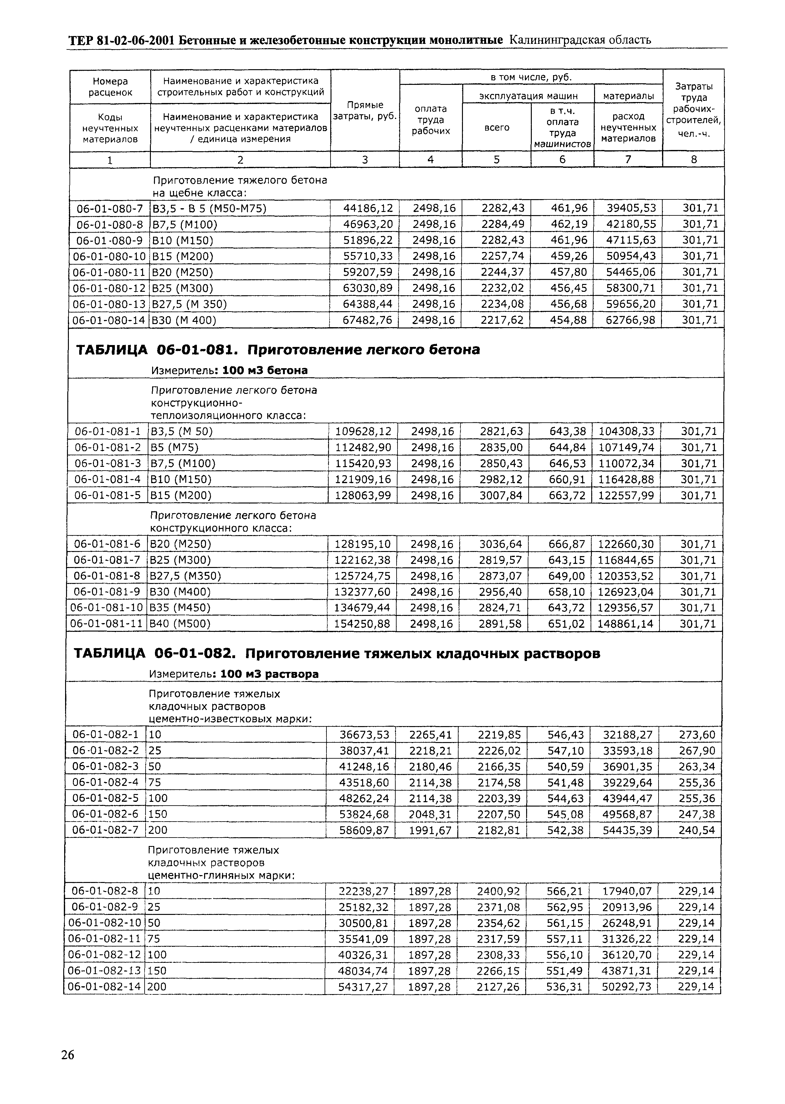 ТЕР Калининградской области 2001-06