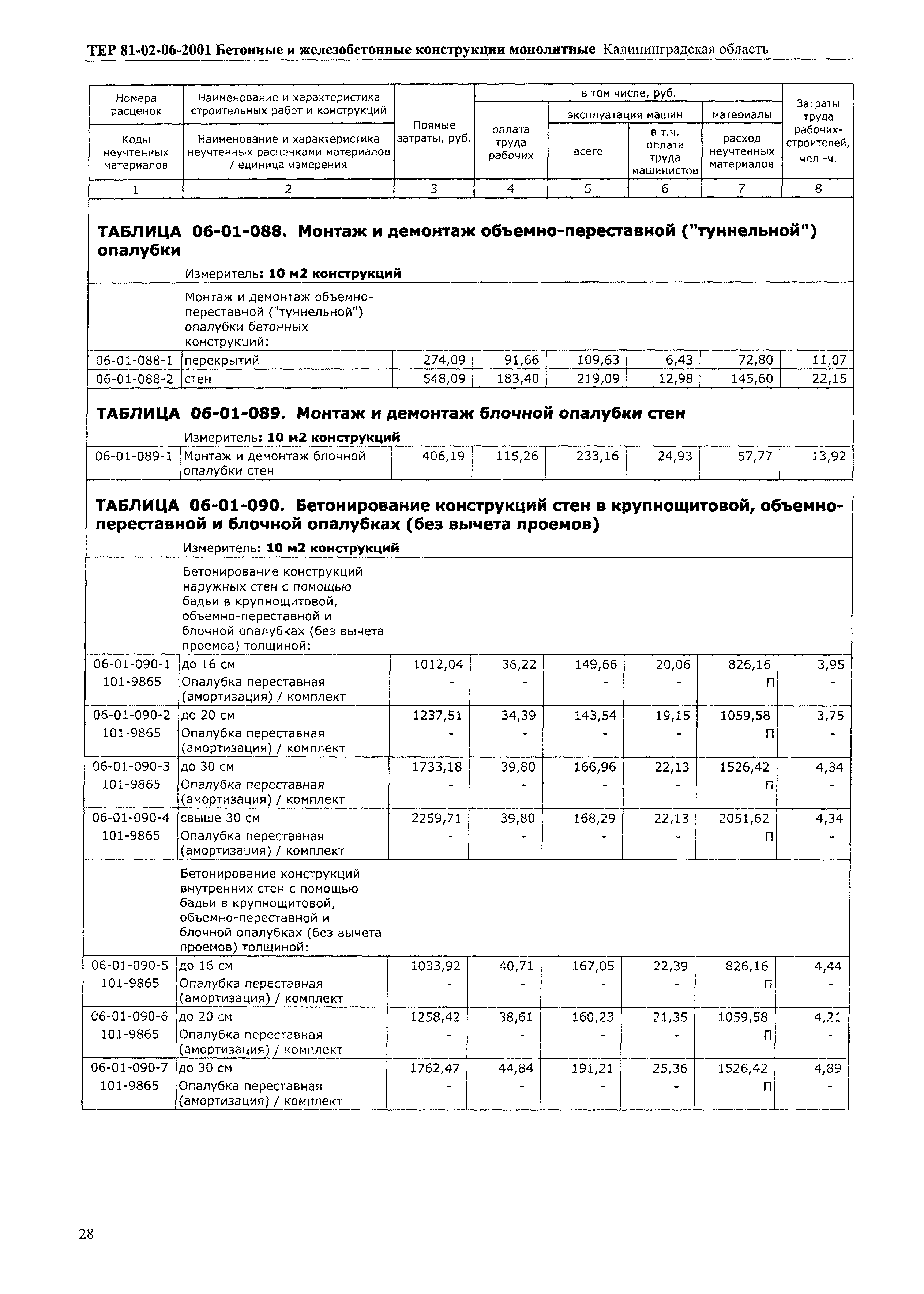 ТЕР Калининградской области 2001-06