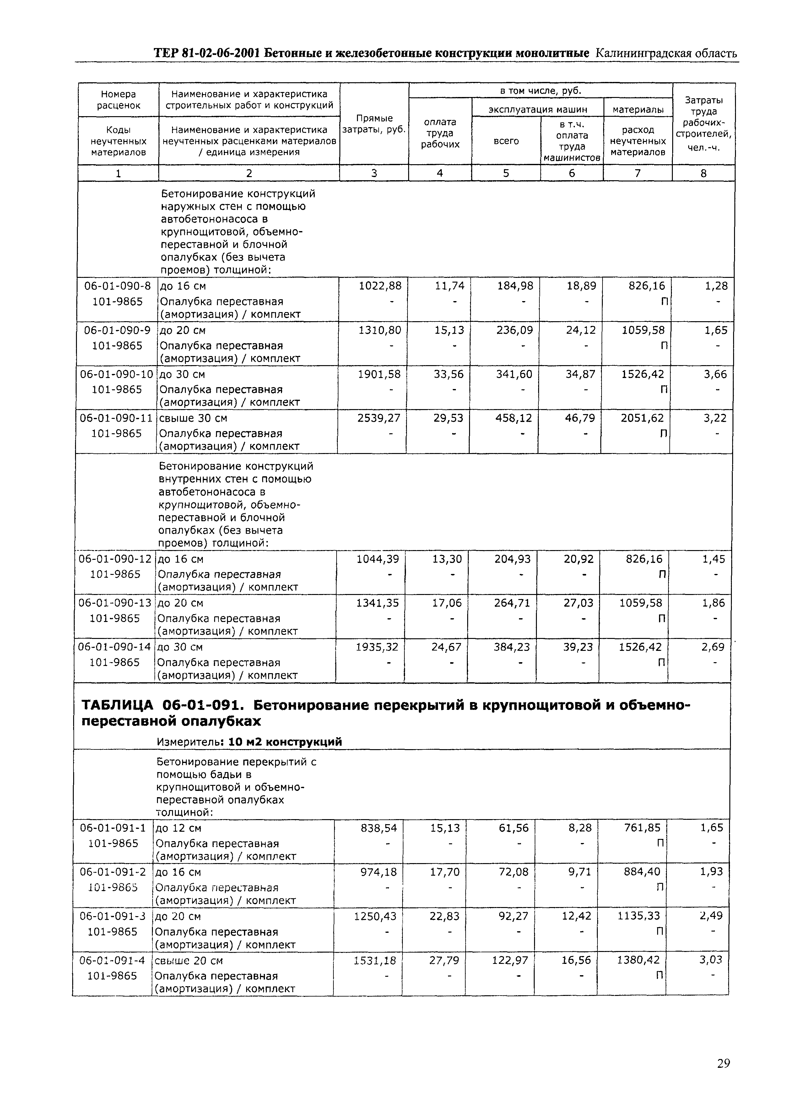 ТЕР Калининградской области 2001-06