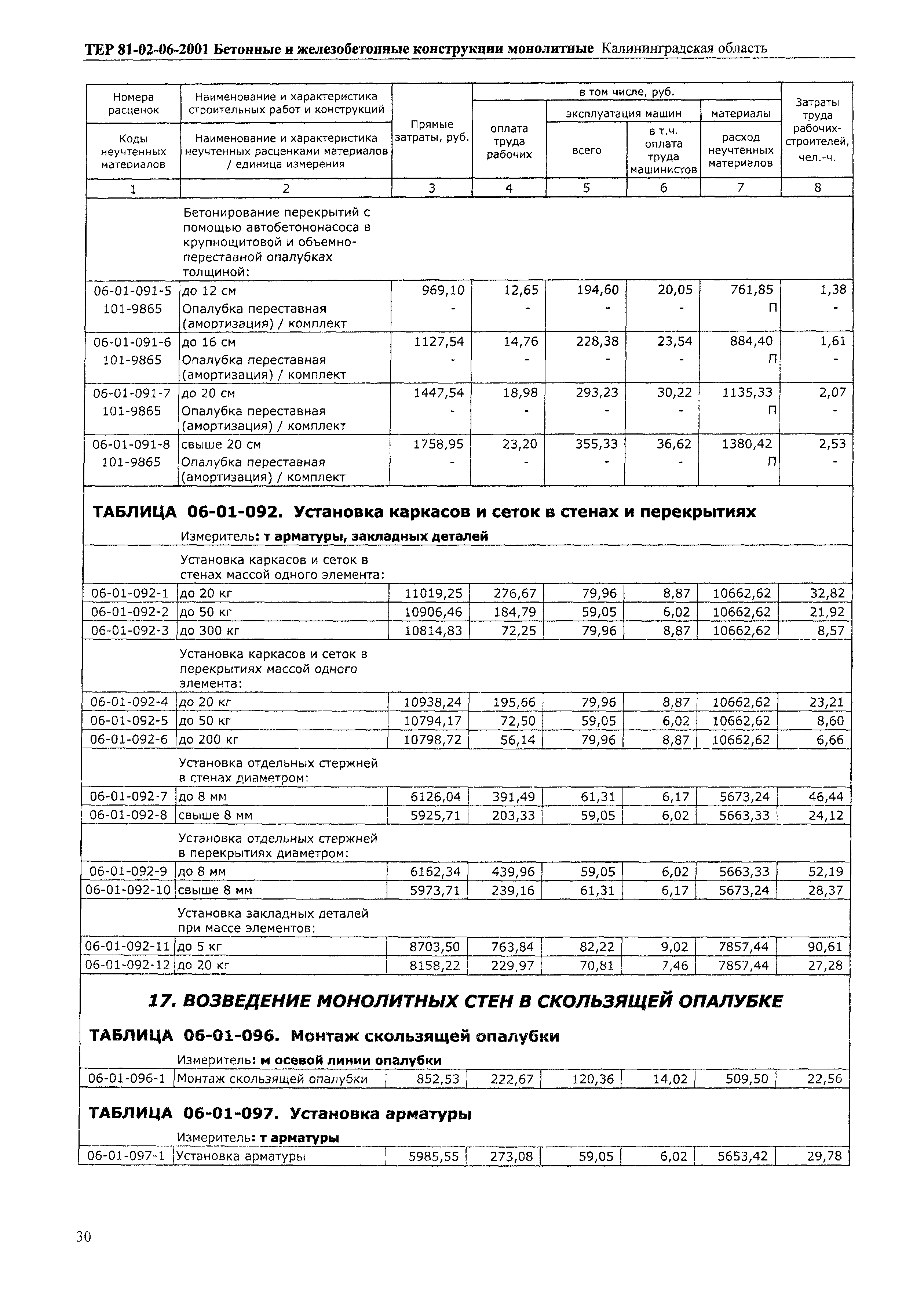 ТЕР Калининградской области 2001-06