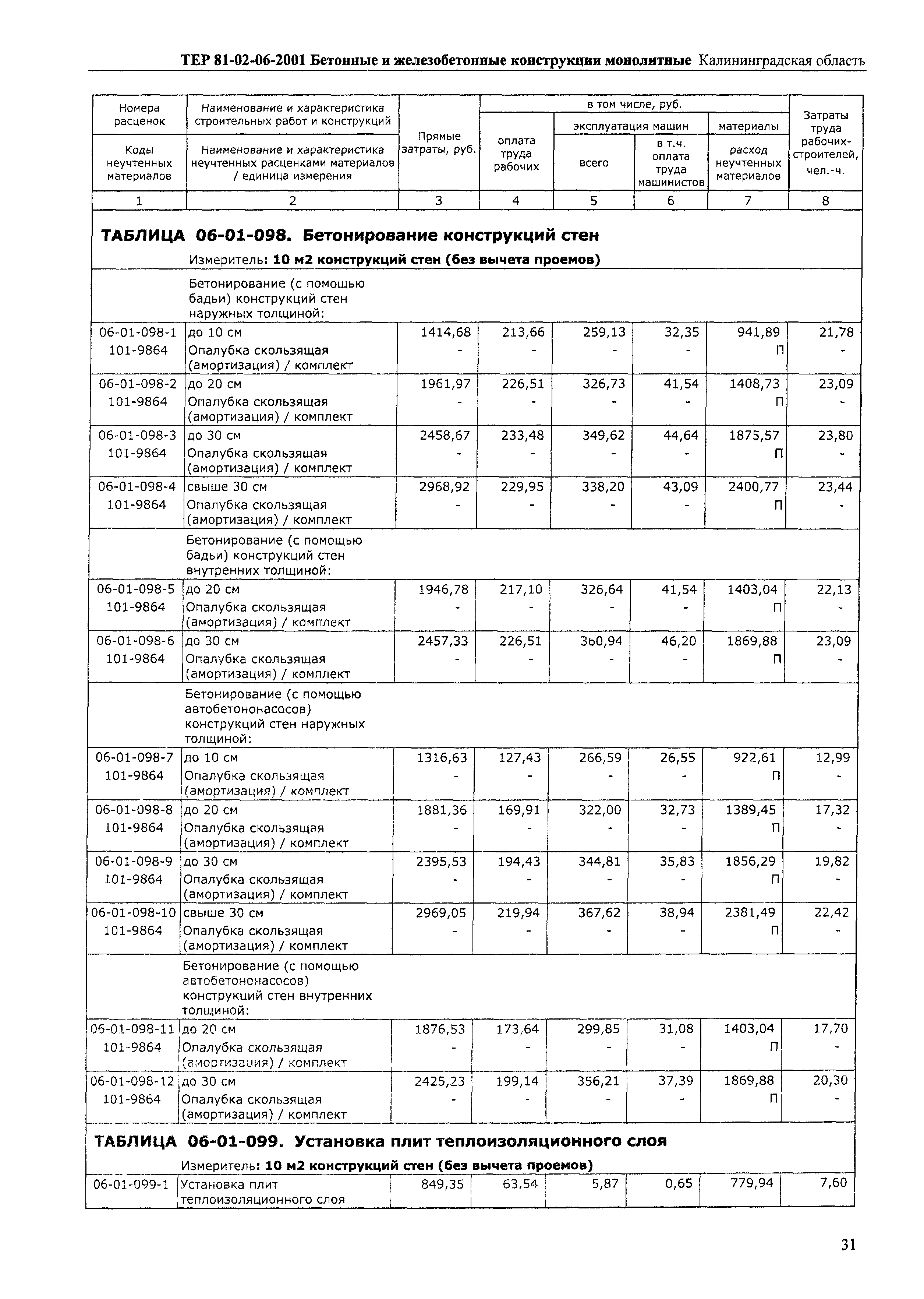 ТЕР Калининградской области 2001-06