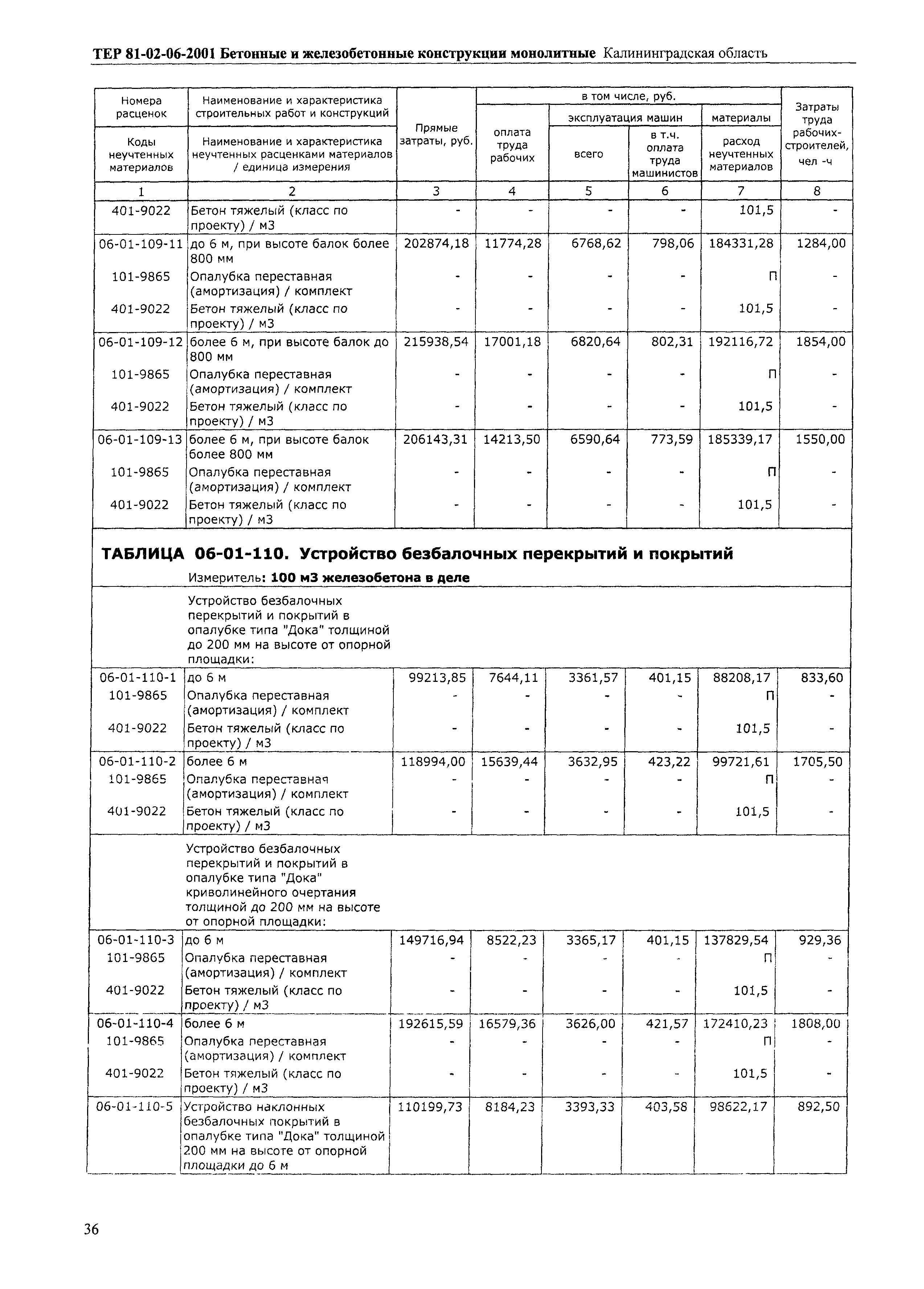 ТЕР Калининградской области 2001-06