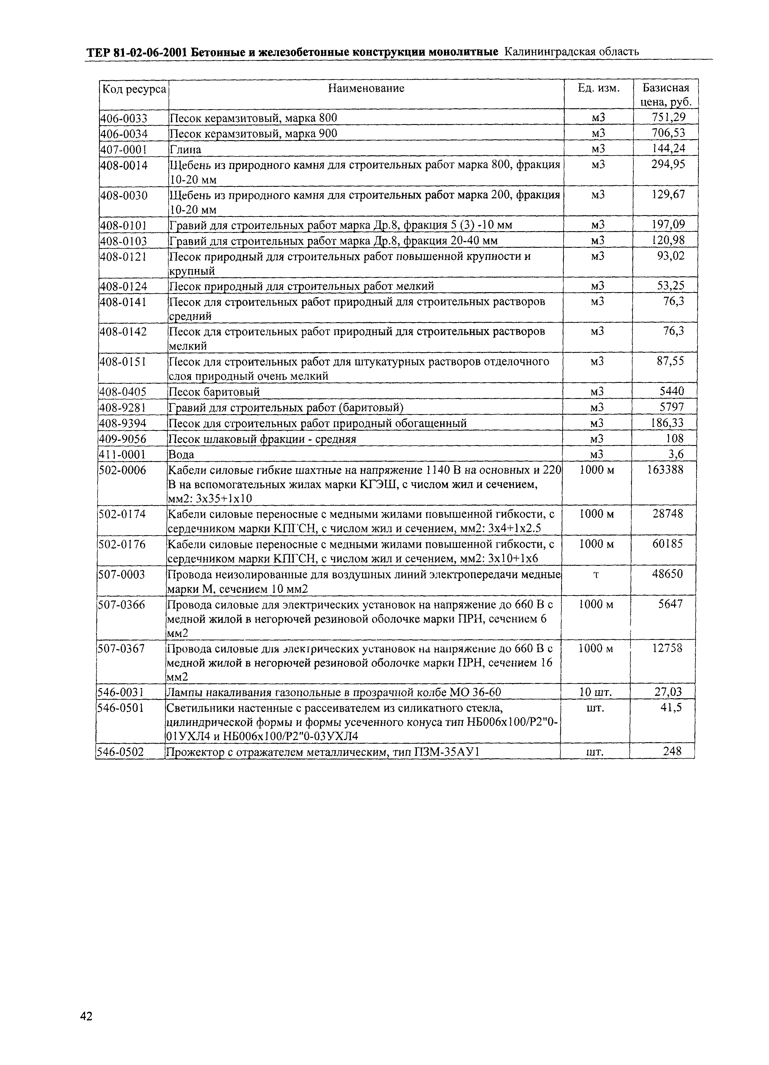 ТЕР Калининградской области 2001-06