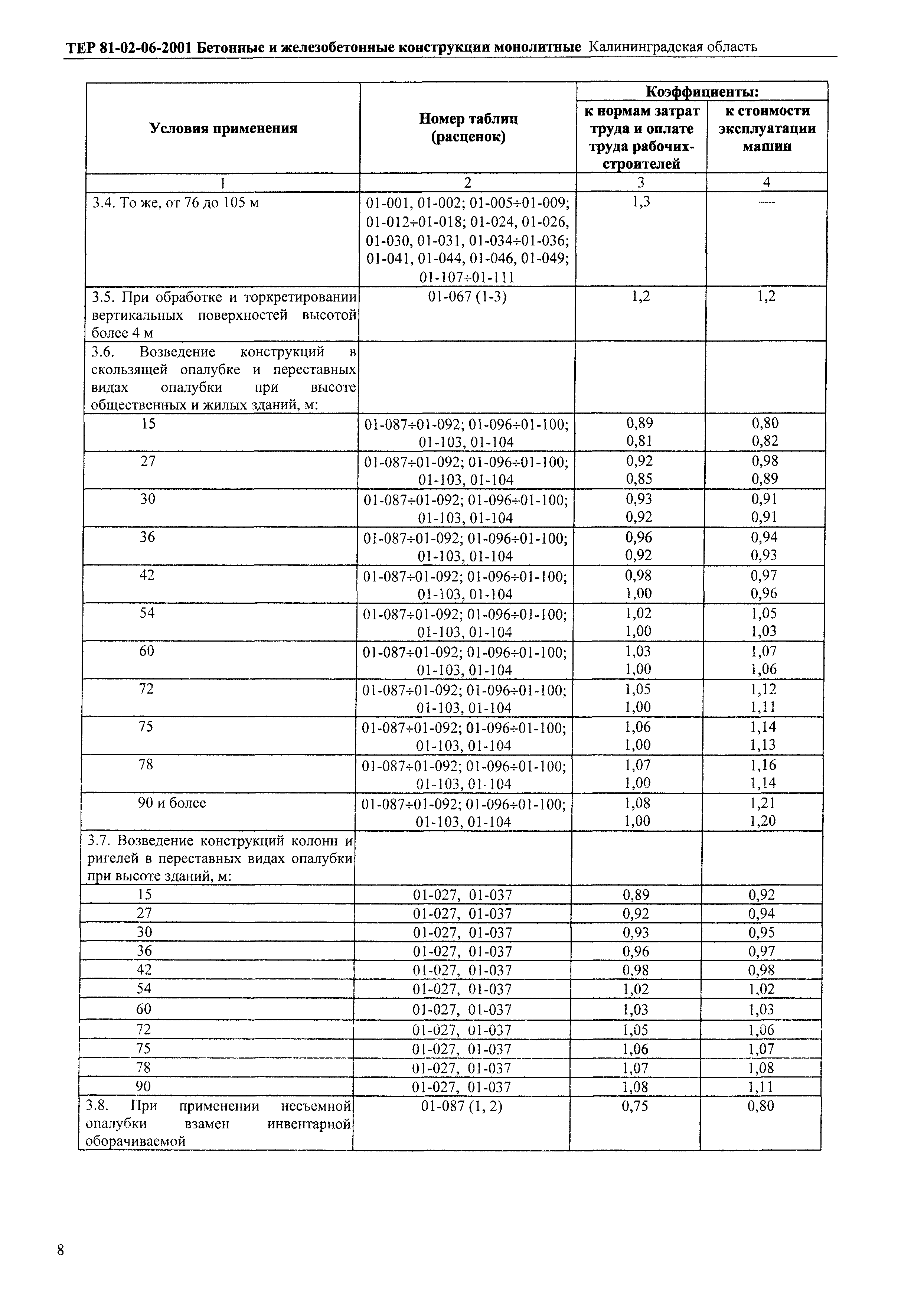 ТЕР Калининградской области 2001-06