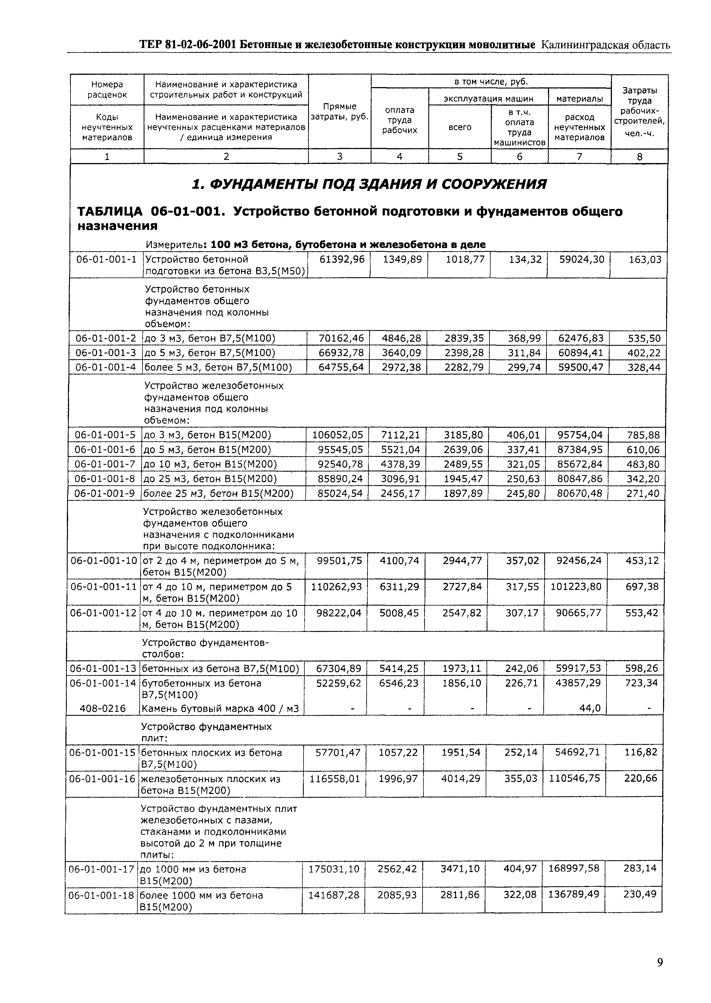 ТЕР Калининградской области 2001-06