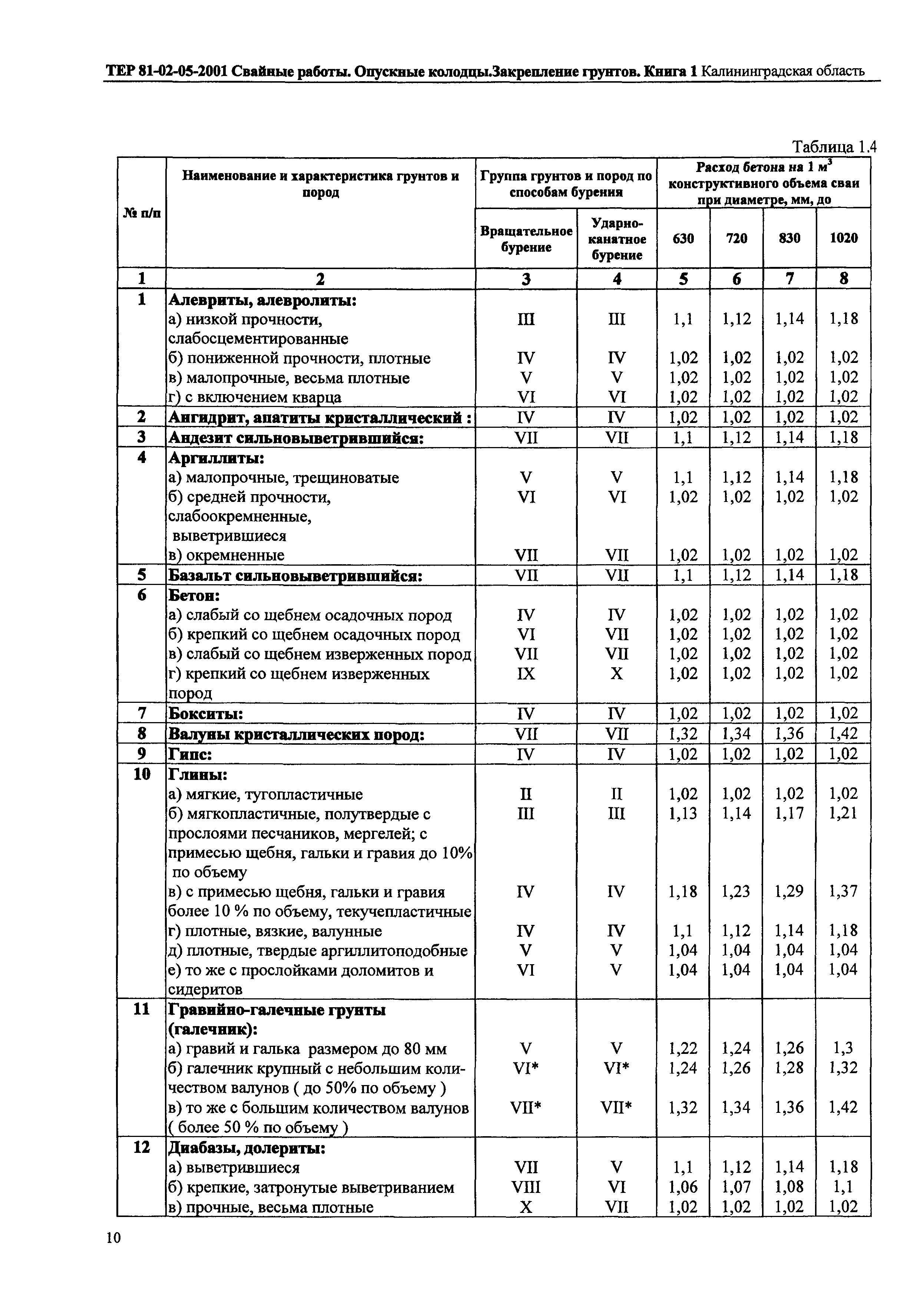 ТЕР Калининградской области 2001-05