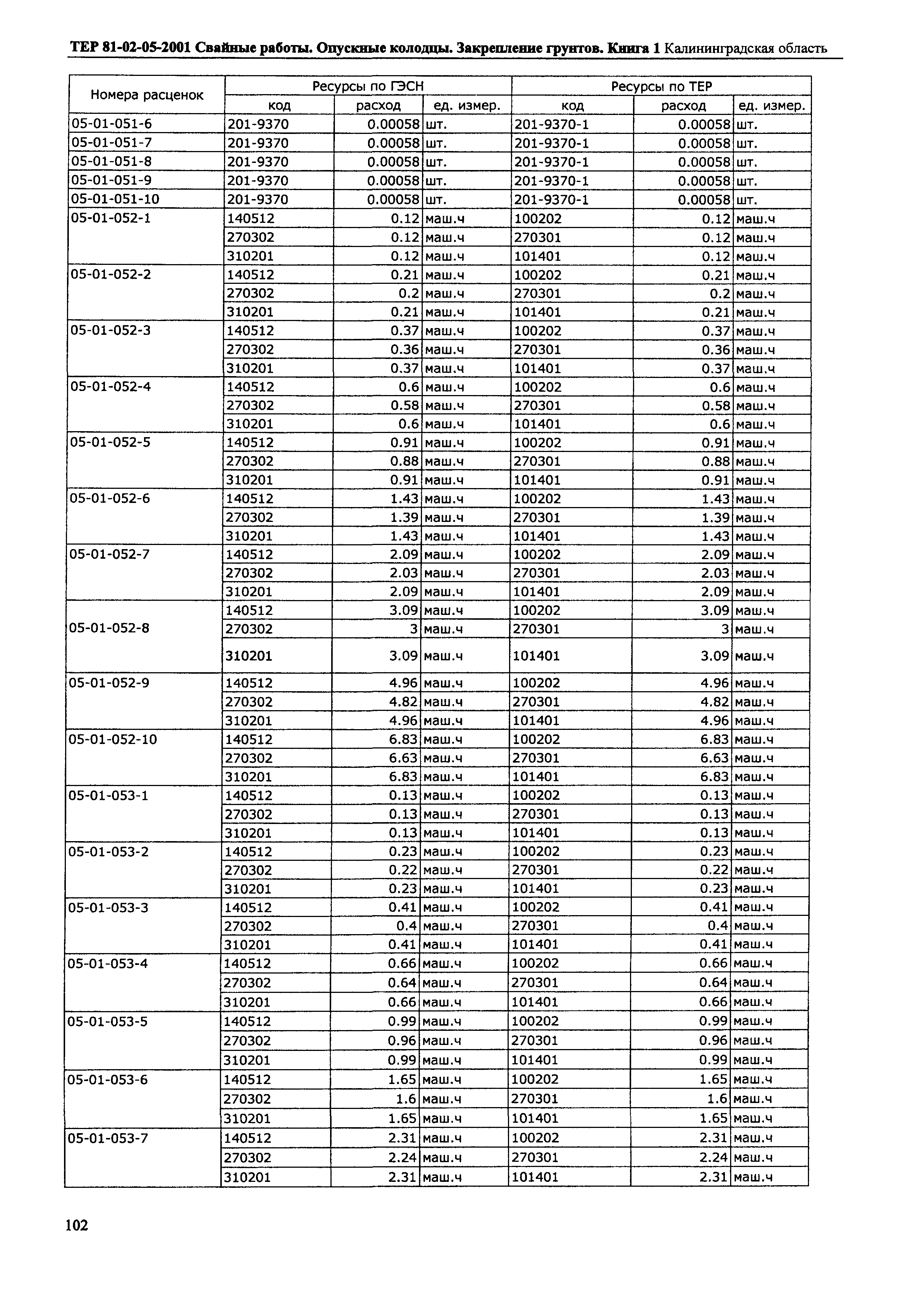 ТЕР Калининградской области 2001-05