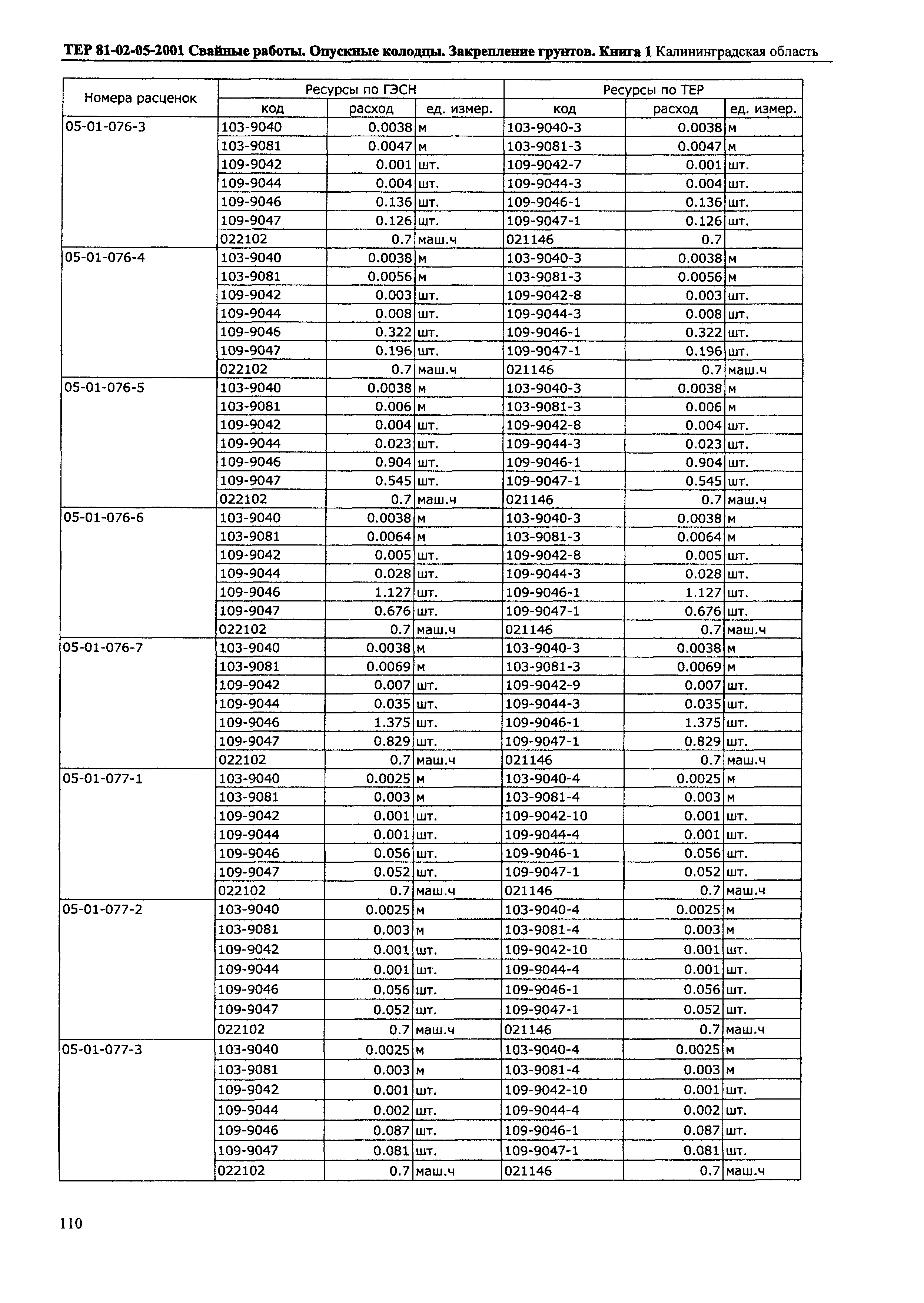 ТЕР Калининградской области 2001-05