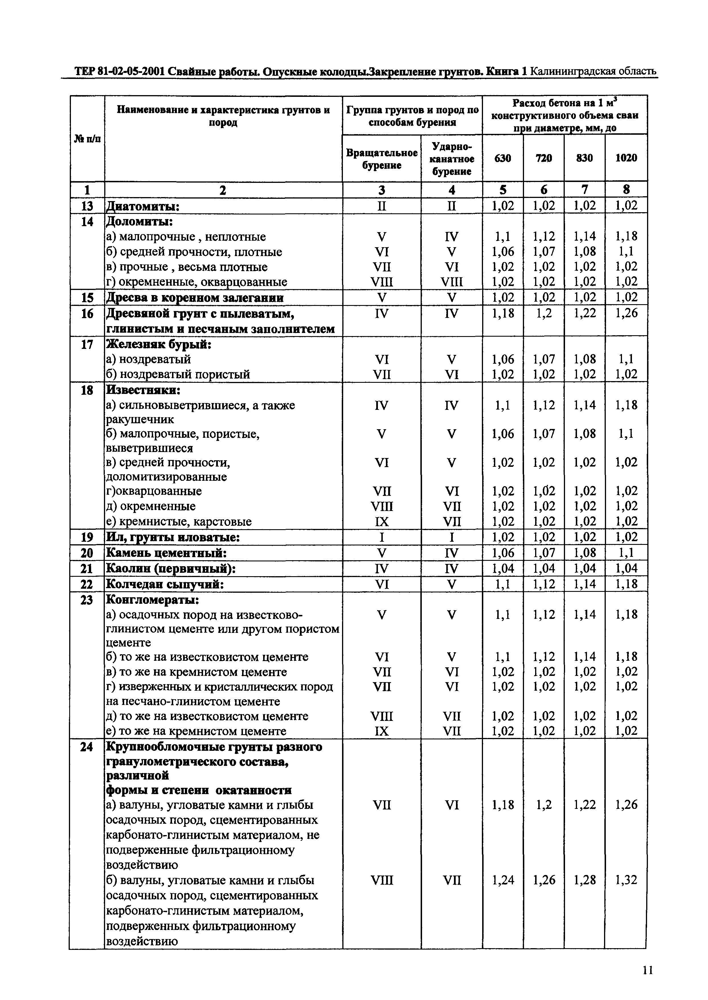 ТЕР Калининградской области 2001-05