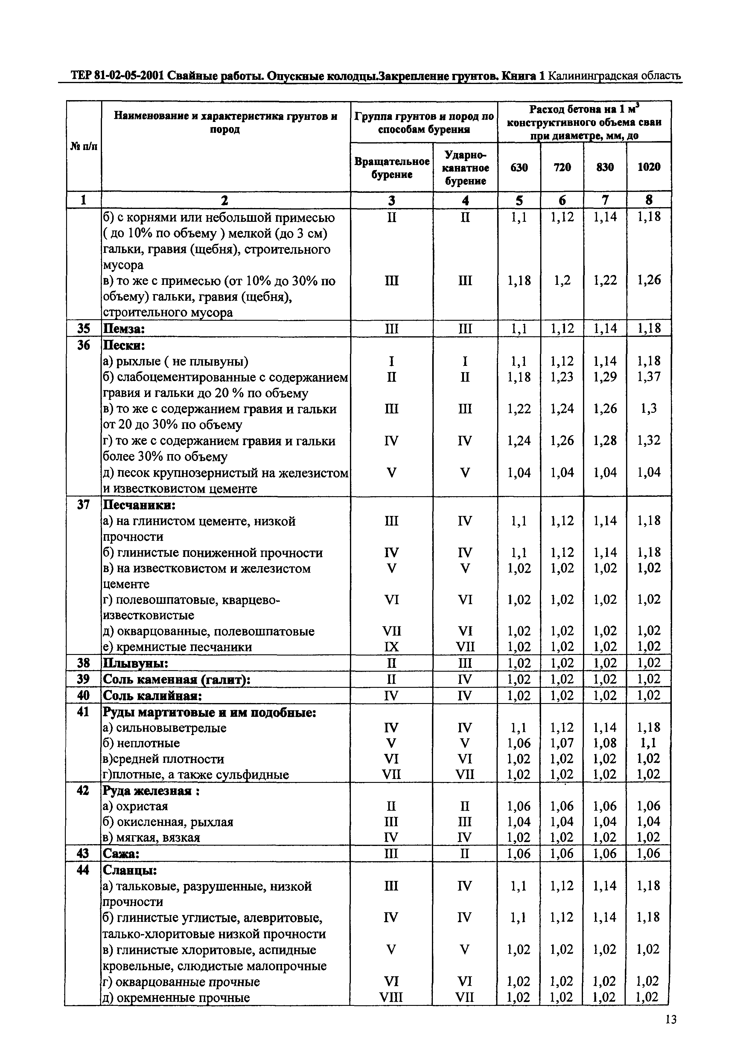 ТЕР Калининградской области 2001-05