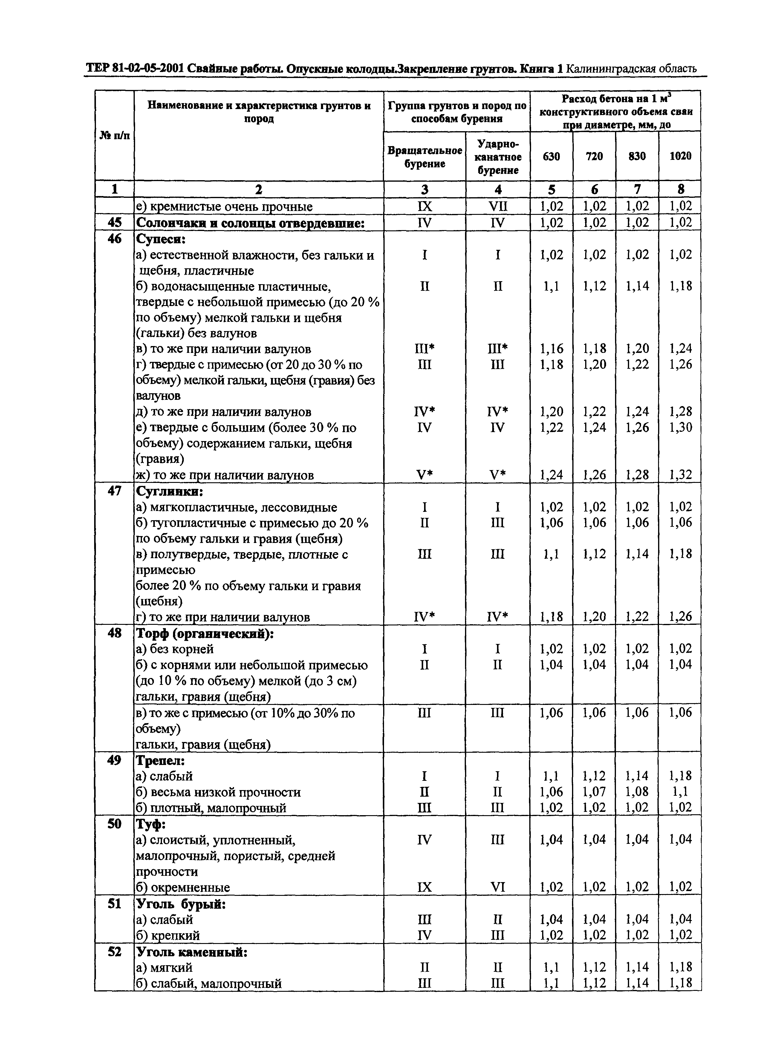 ТЕР Калининградской области 2001-05