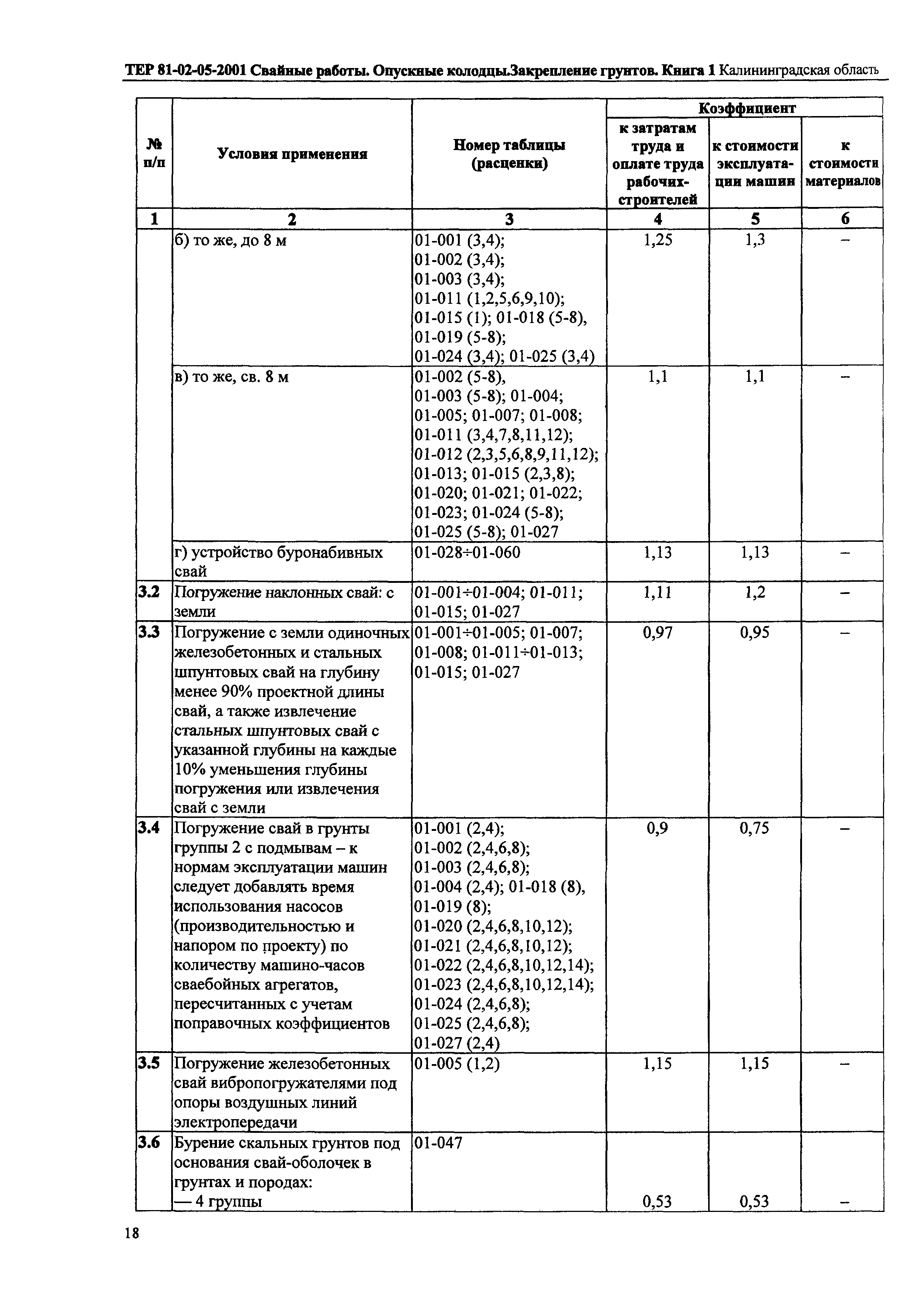 ТЕР Калининградской области 2001-05