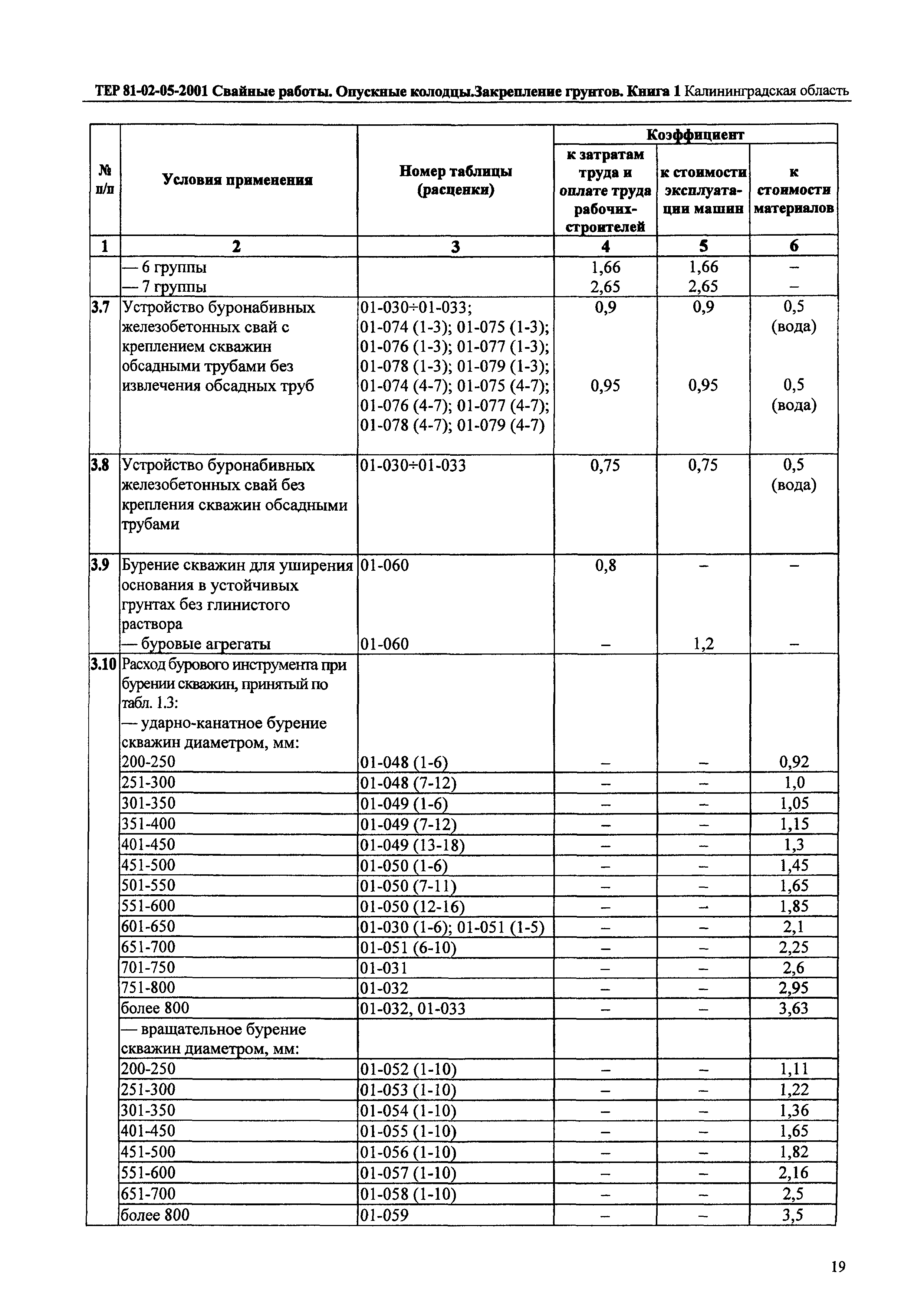 ТЕР Калининградской области 2001-05