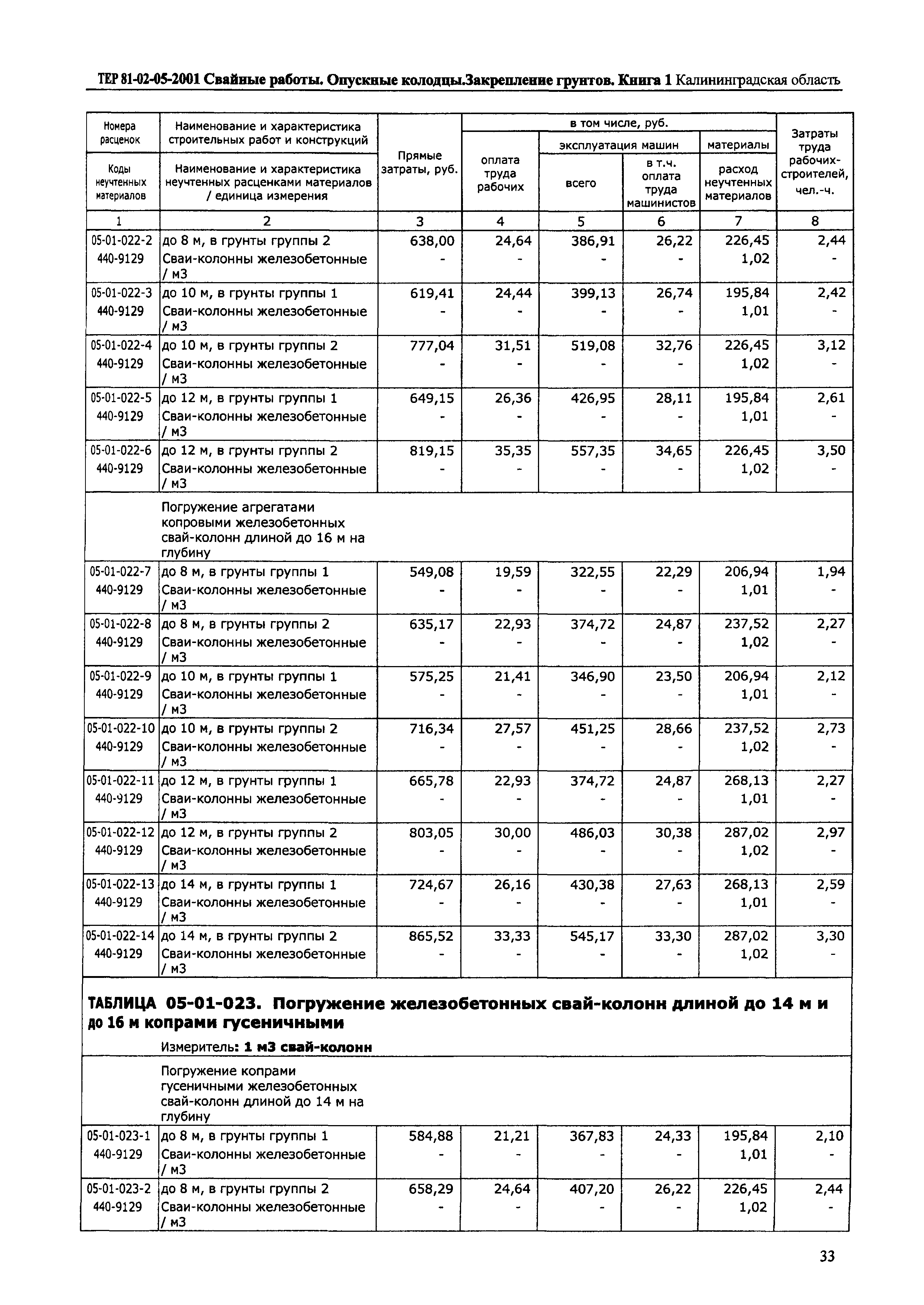 ТЕР Калининградской области 2001-05