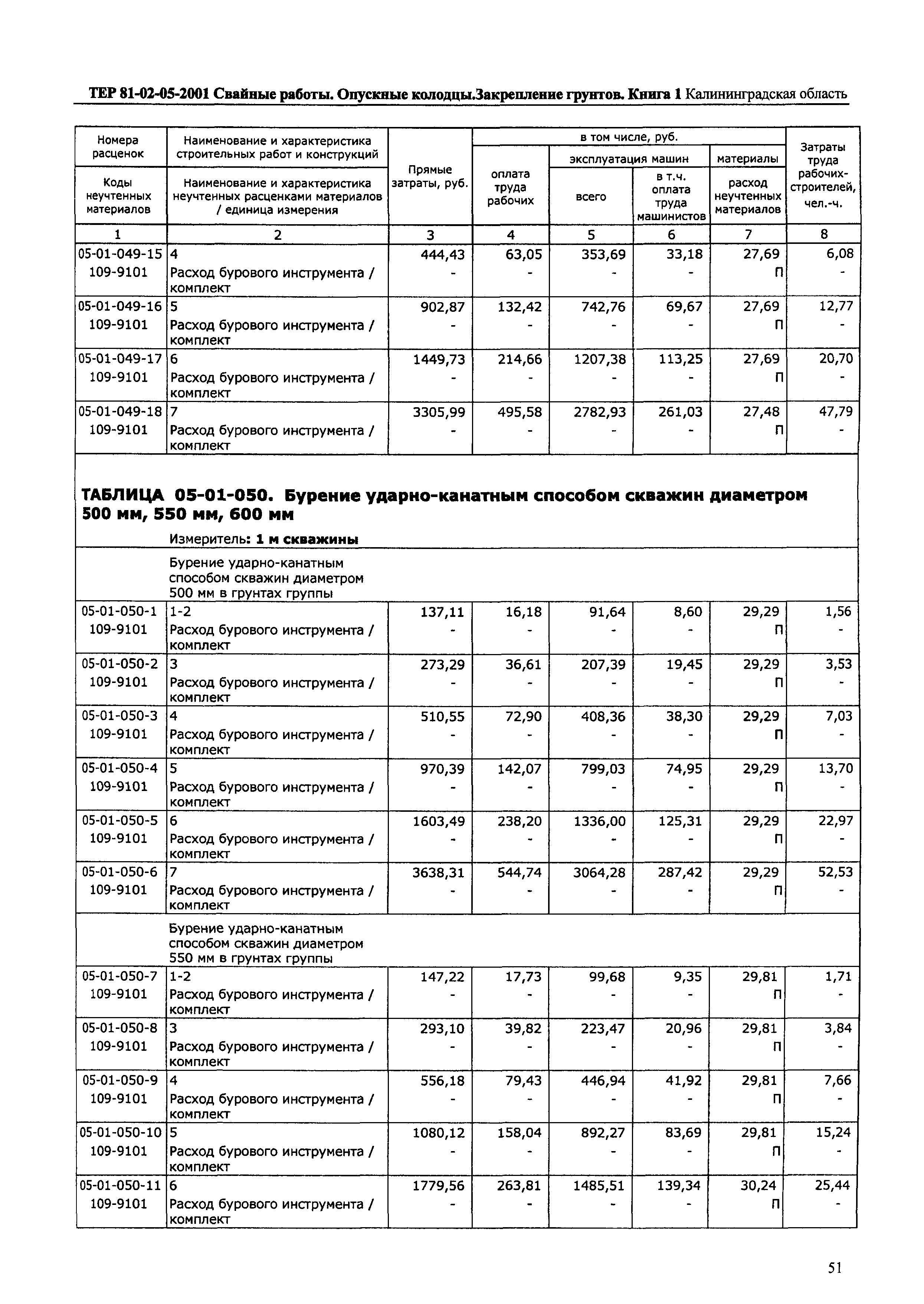 ТЕР Калининградской области 2001-05