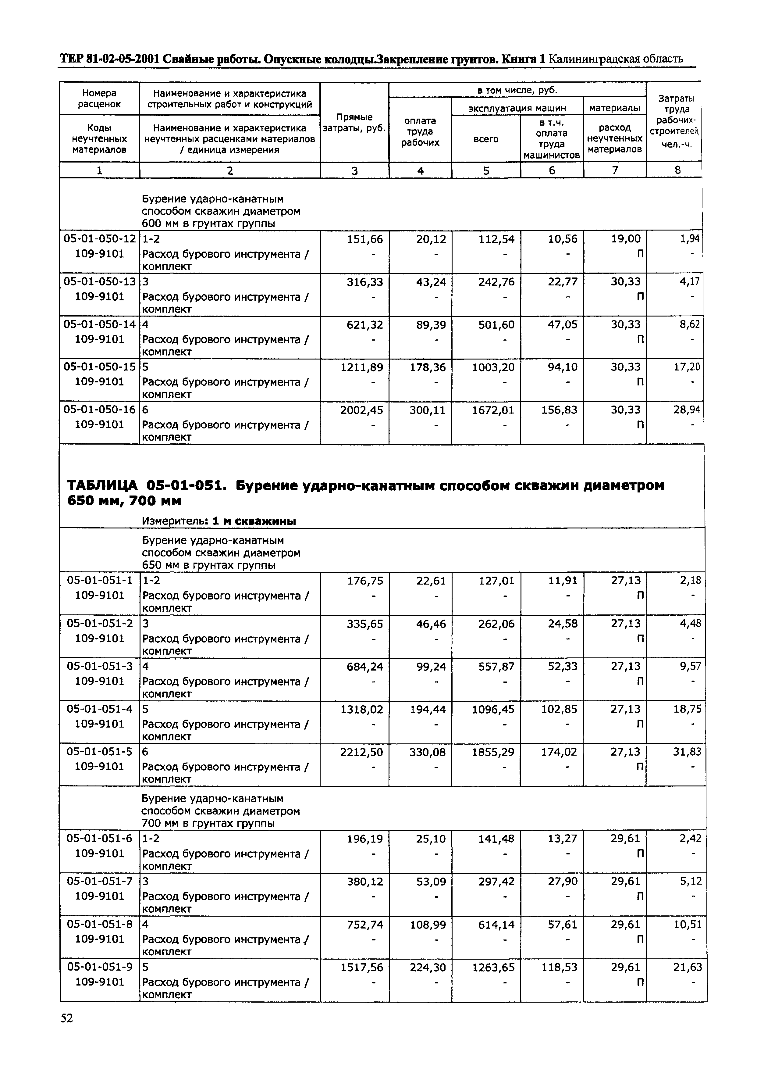 ТЕР Калининградской области 2001-05