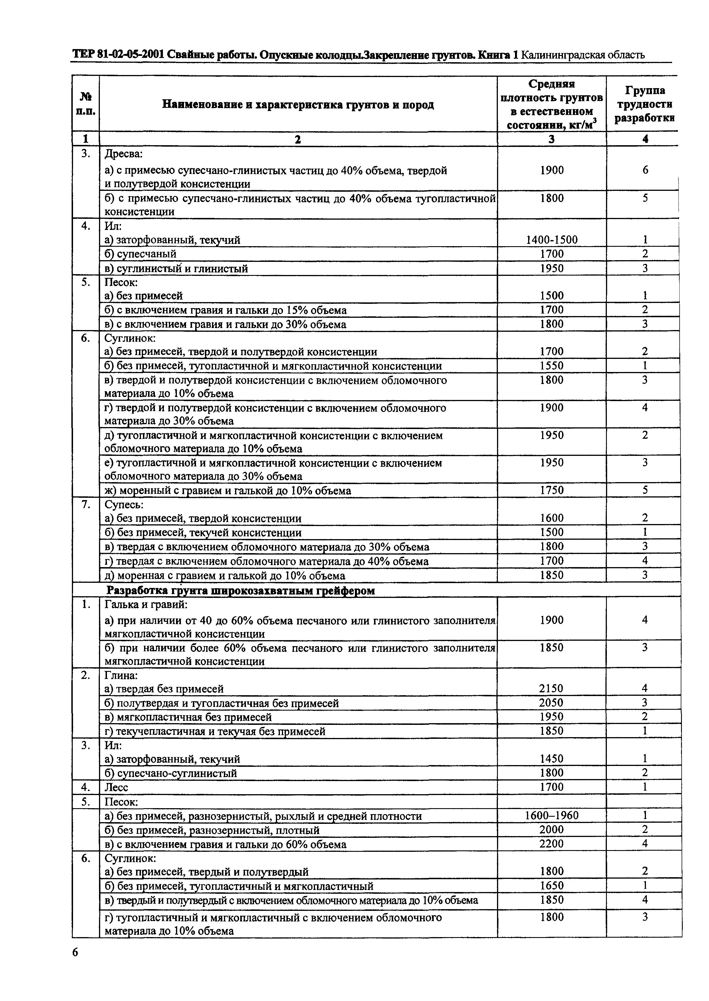 ТЕР Калининградской области 2001-05