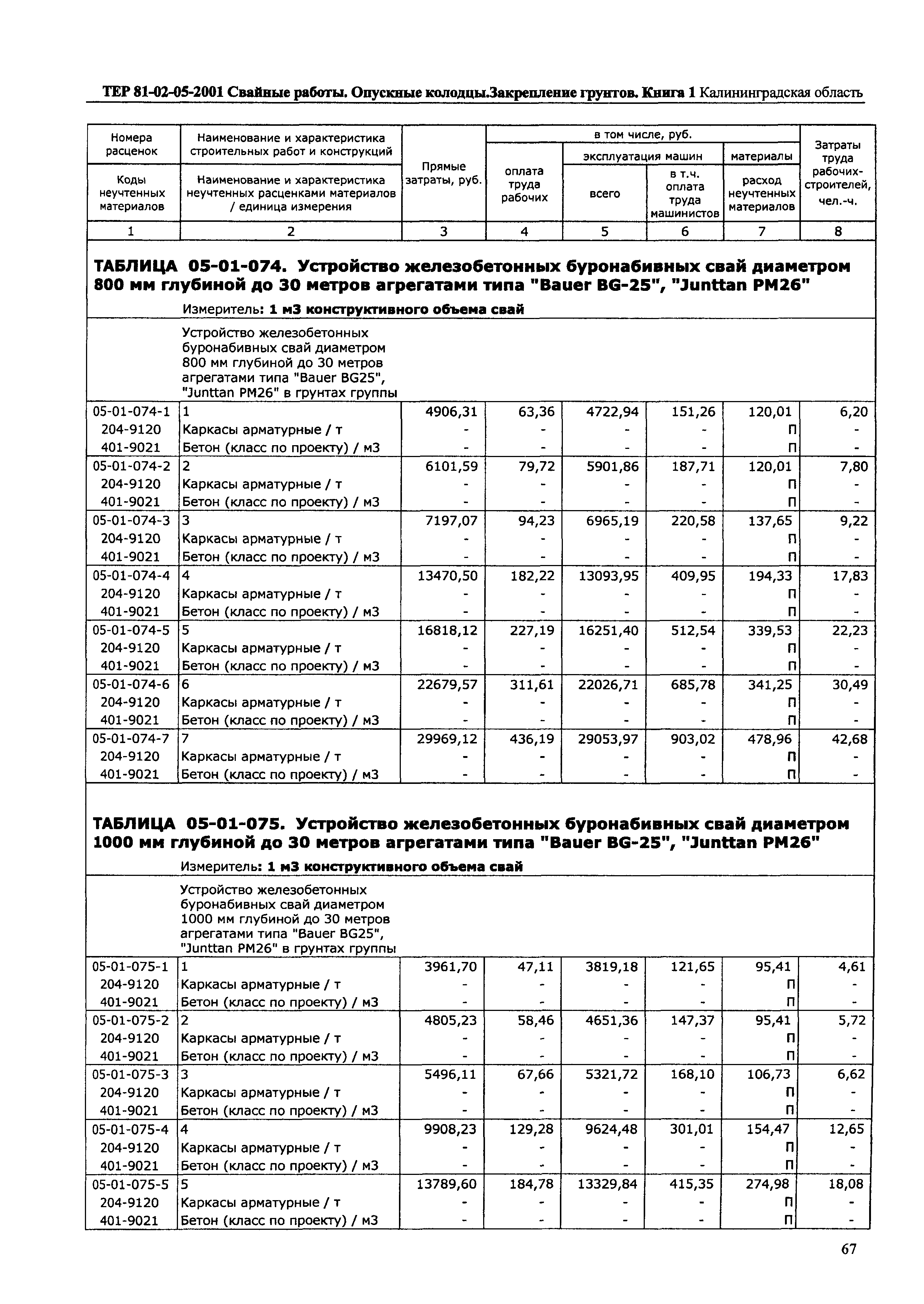 ТЕР Калининградской области 2001-05